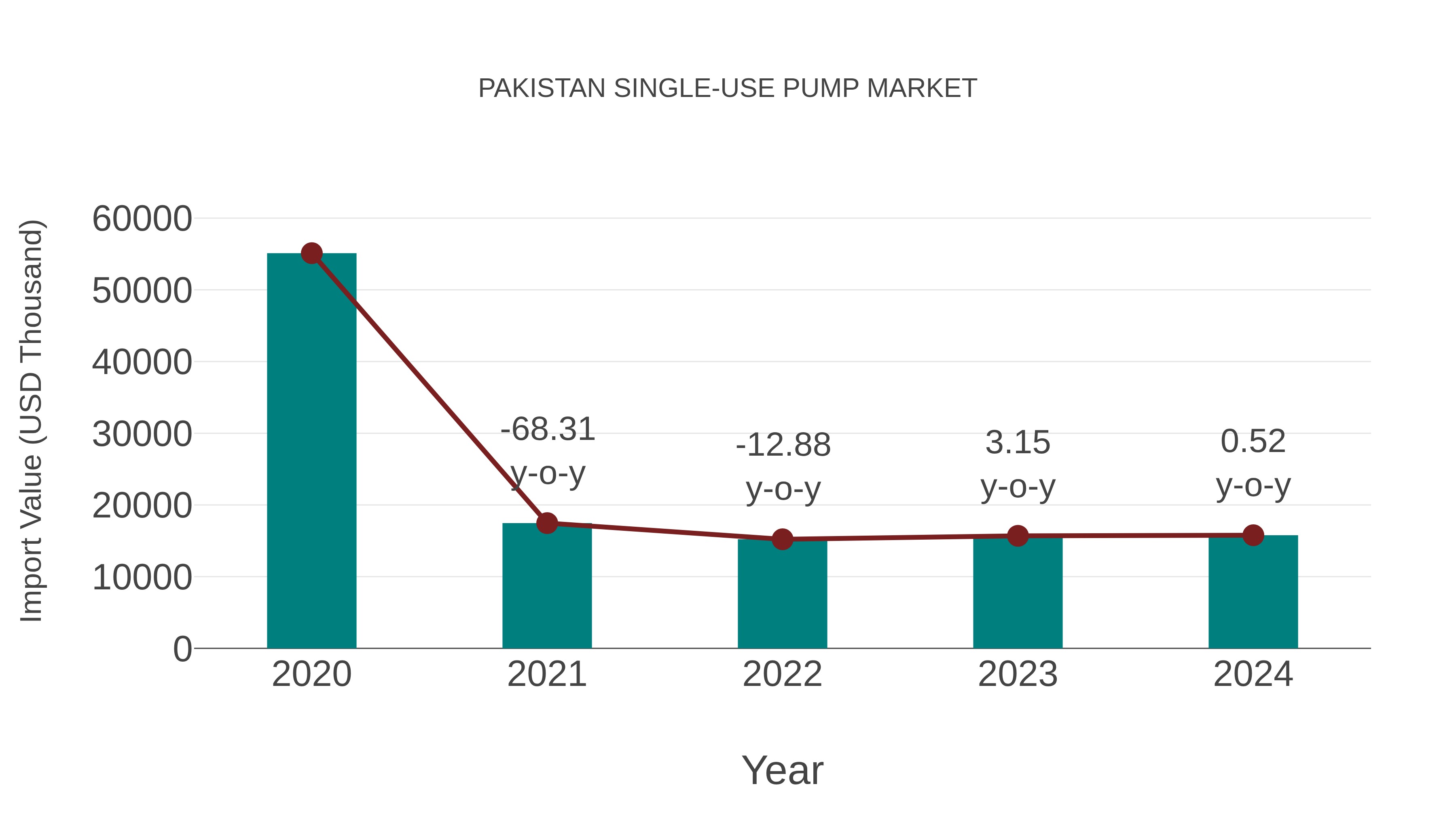  Pakistan Single-use Pump Market: Import Trend Analysis