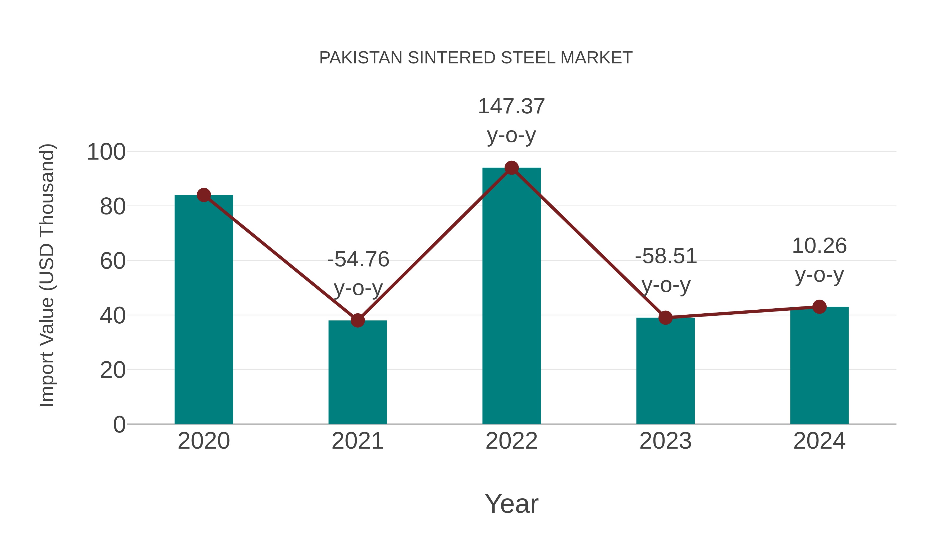 Pakistan Sintered Steel Market: Import Trend Analysis