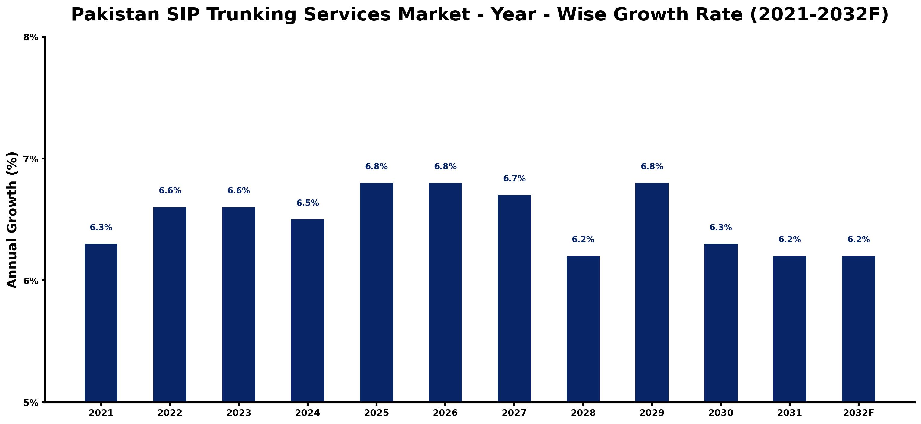 Pakistan SIP Trunking Services Market Year-wise Growth Rate and Key Drivers