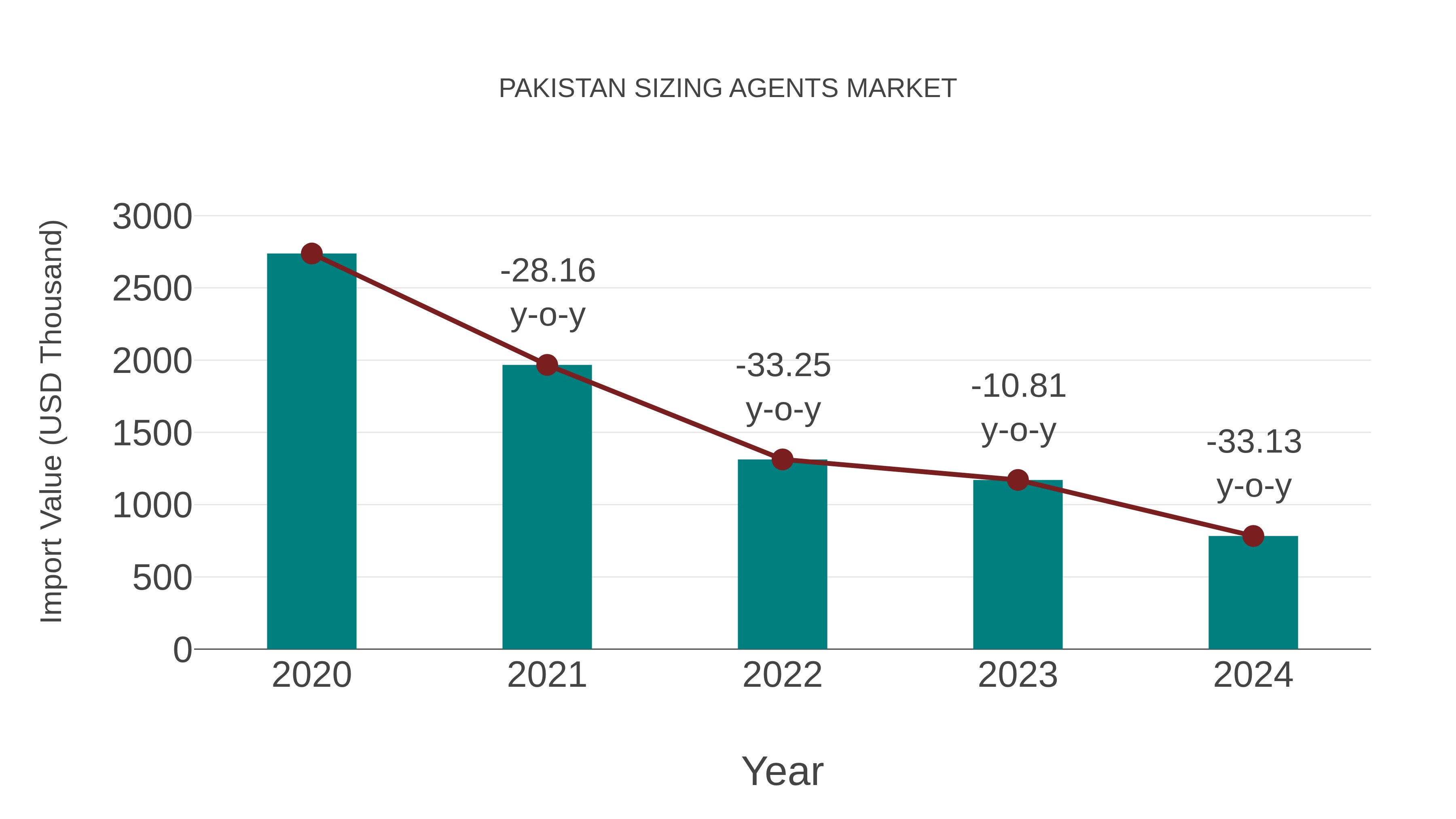  Pakistan Sizing Agents Market: Import Trend Analysis