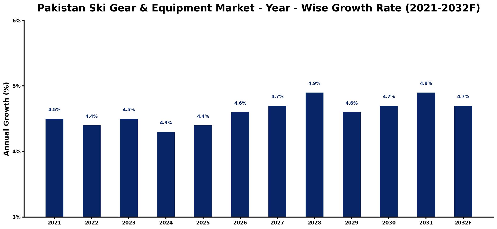 Pakistan Ski Gear & Equipment Market Year-wise Growth Rate and Key Drivers