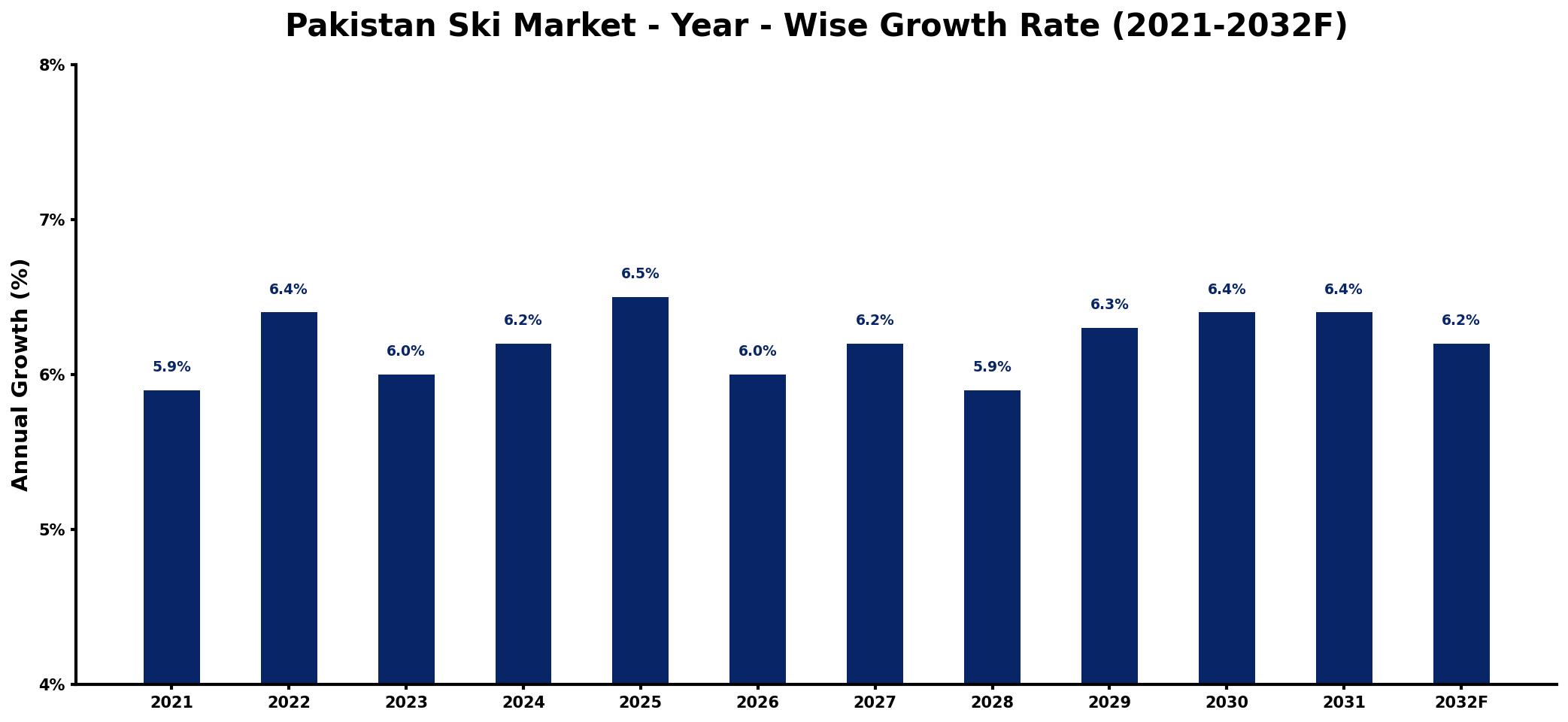 Pakistan Ski Market Year-wise Growth Rate and Key Drivers
