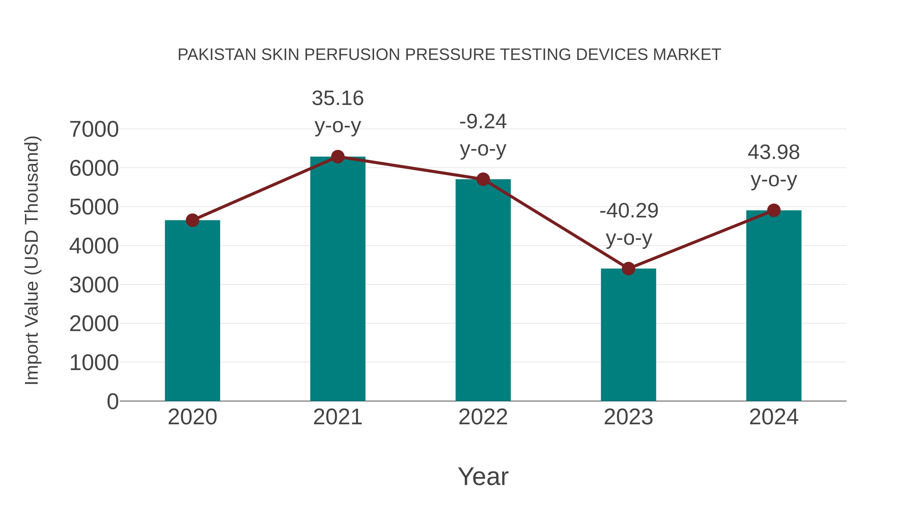 Pakistan Skin Perfusion Pressure Testing Devices Market: Import Trend Analysis