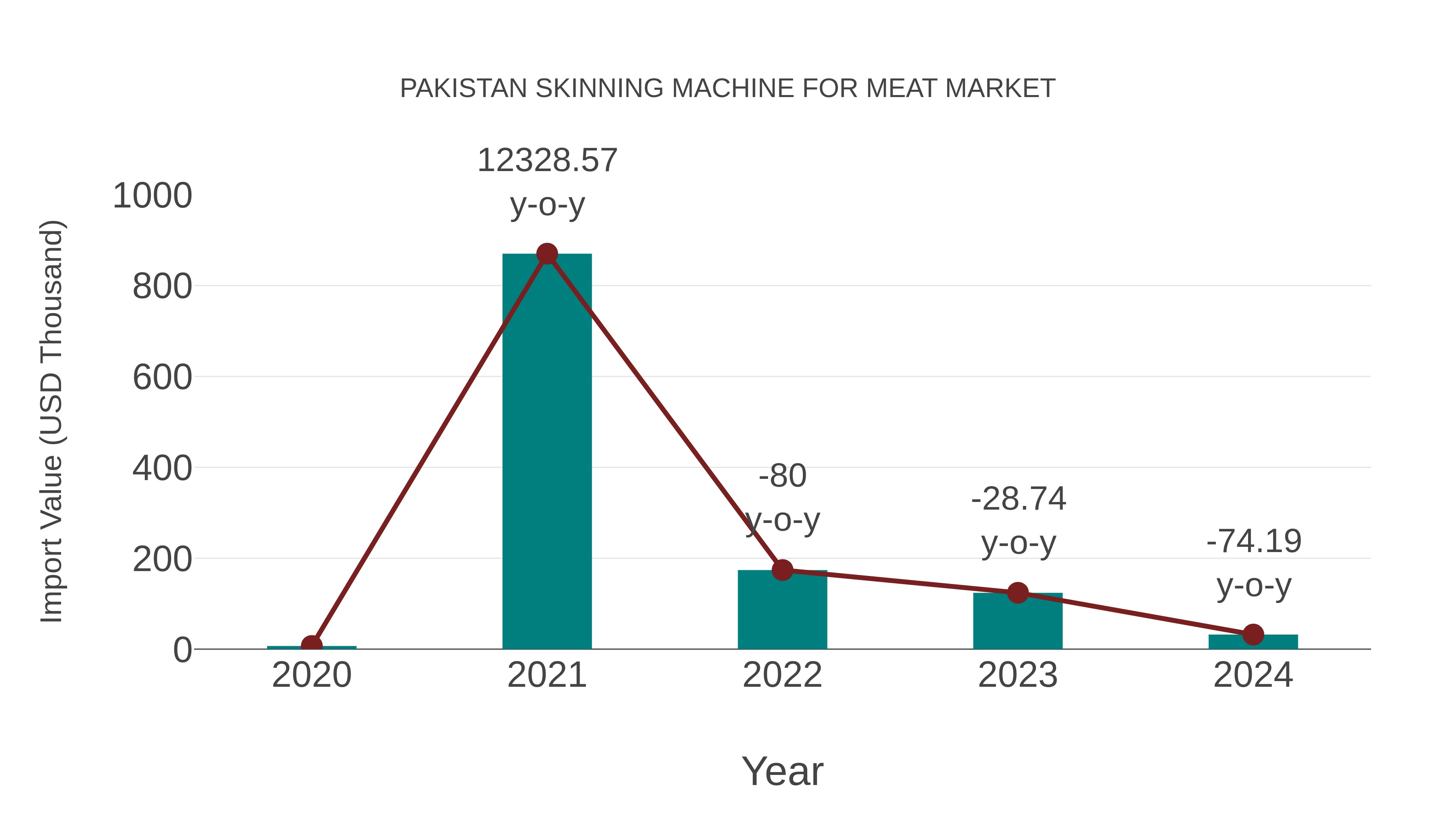  Pakistan Skinning Machine for Meat Market: Import Trend Analysis