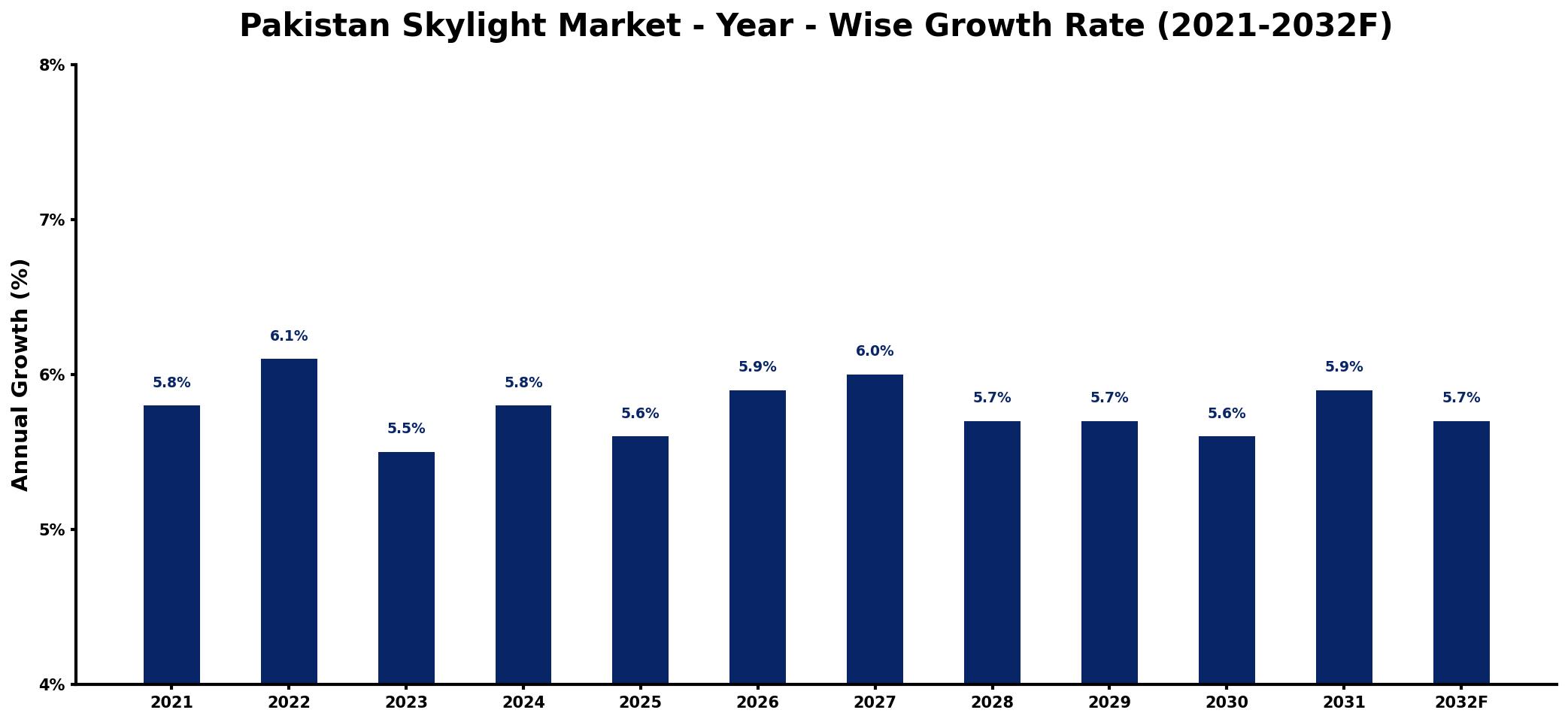 Pakistan Skylight Market Year-wise Growth Rate and Key Drivers