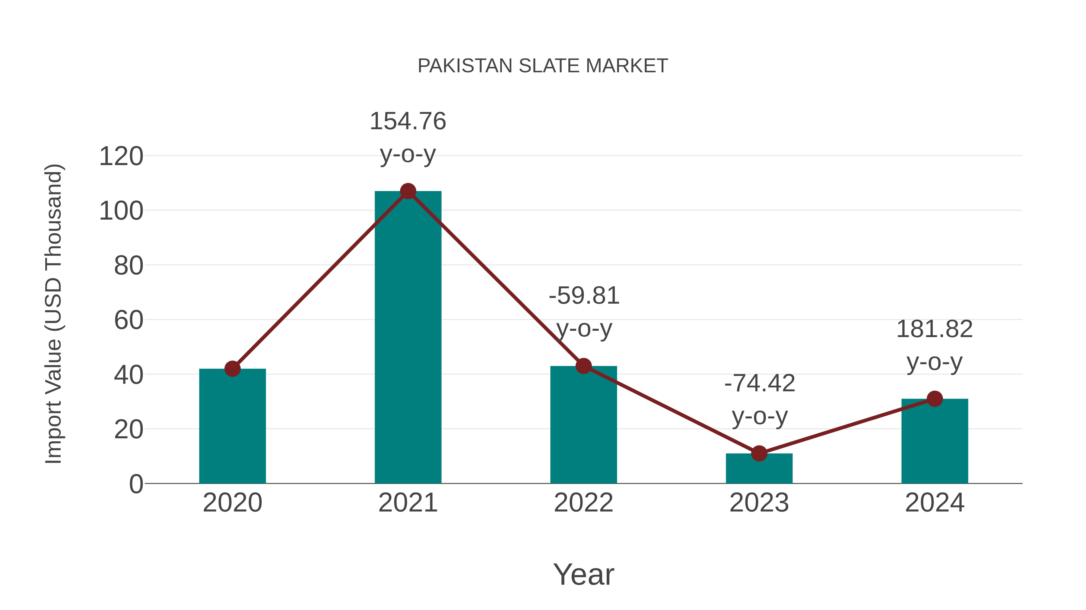  Pakistan Slate Market: Import Trend Analysis