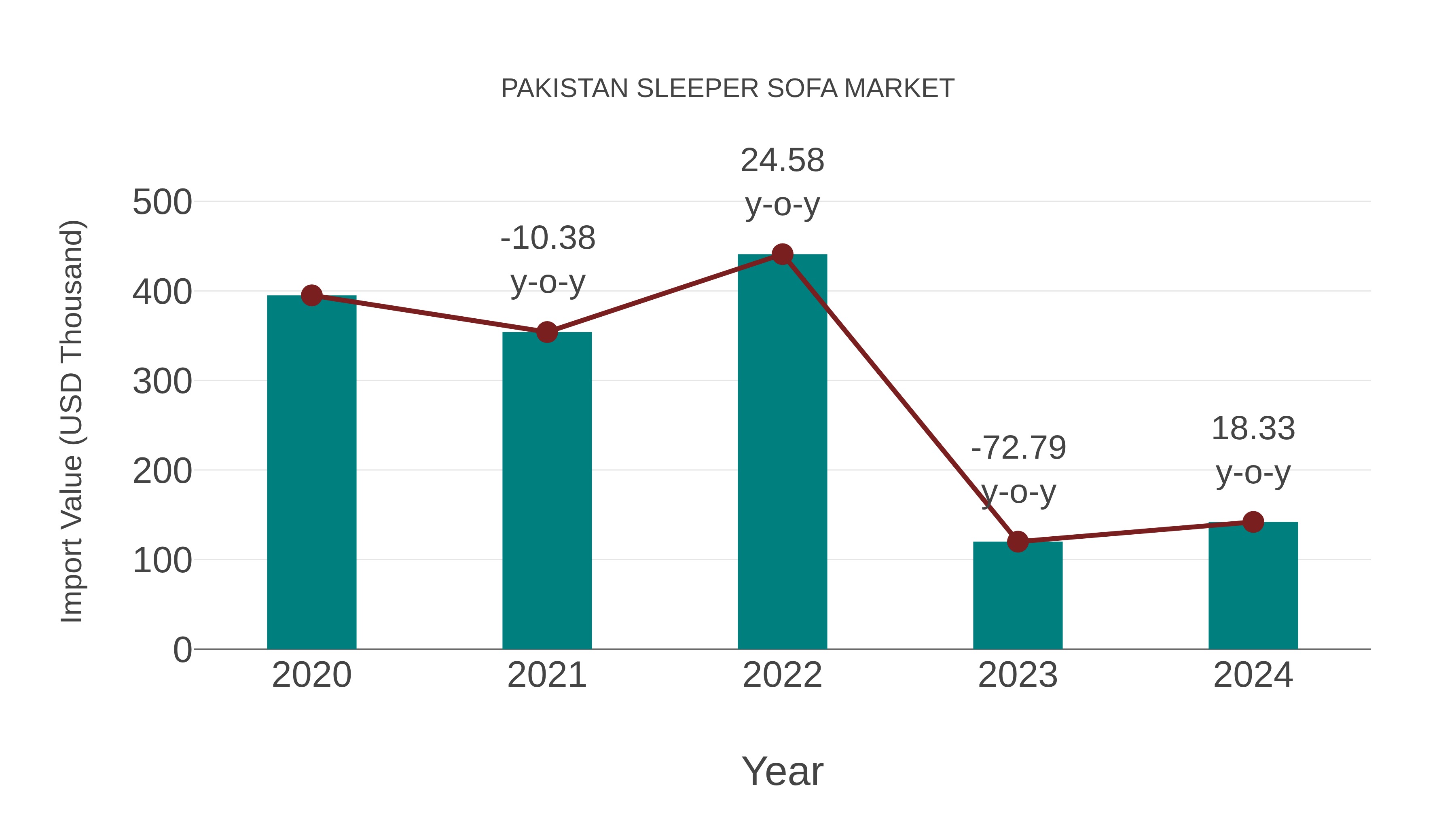 Pakistan Sleeper Sofa Market: Import Trend Analysis