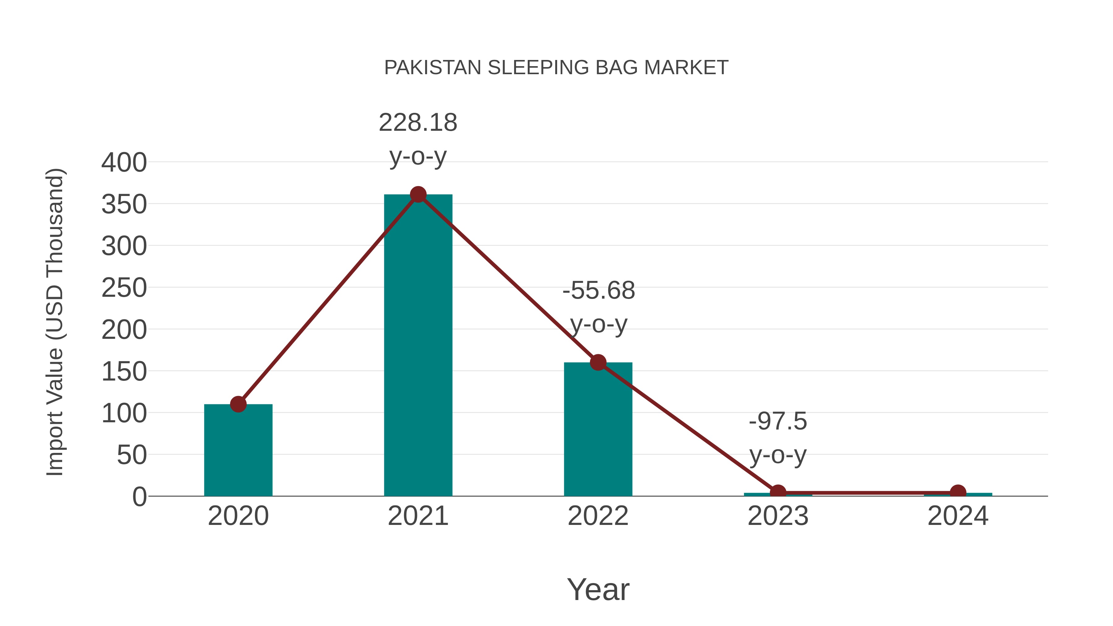 Pakistan Sleeping Bag Market: Import Trend Analysis