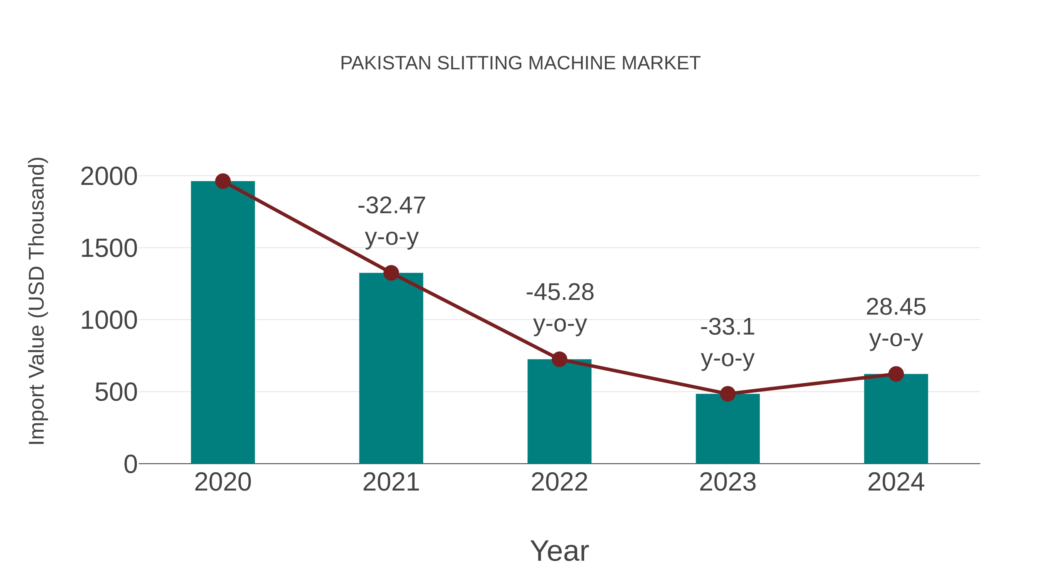  Pakistan Slitting Machine Market: Import Trend Analysis