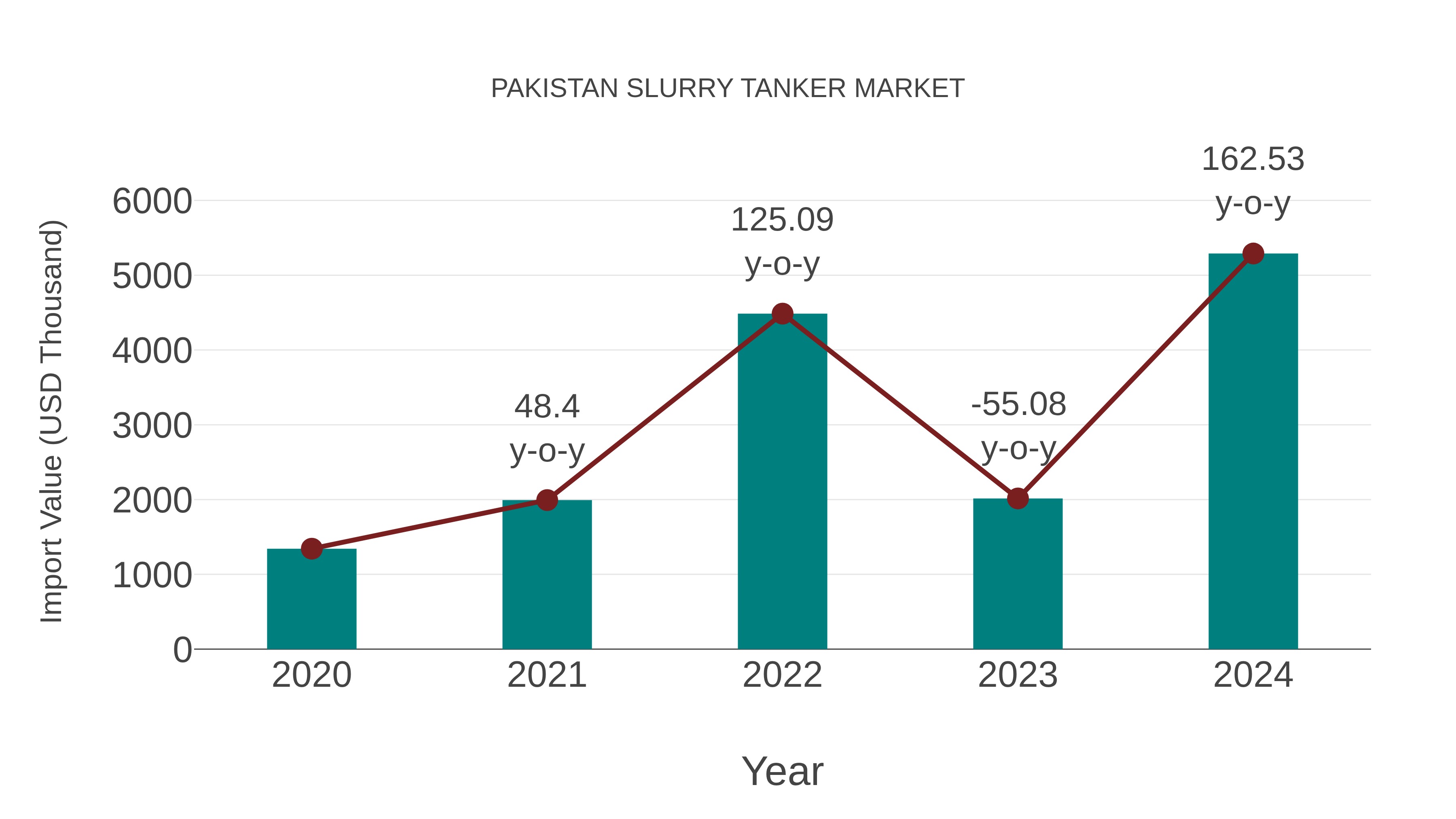  Pakistan Slurry Tanker Market: Import Trend Analysis
