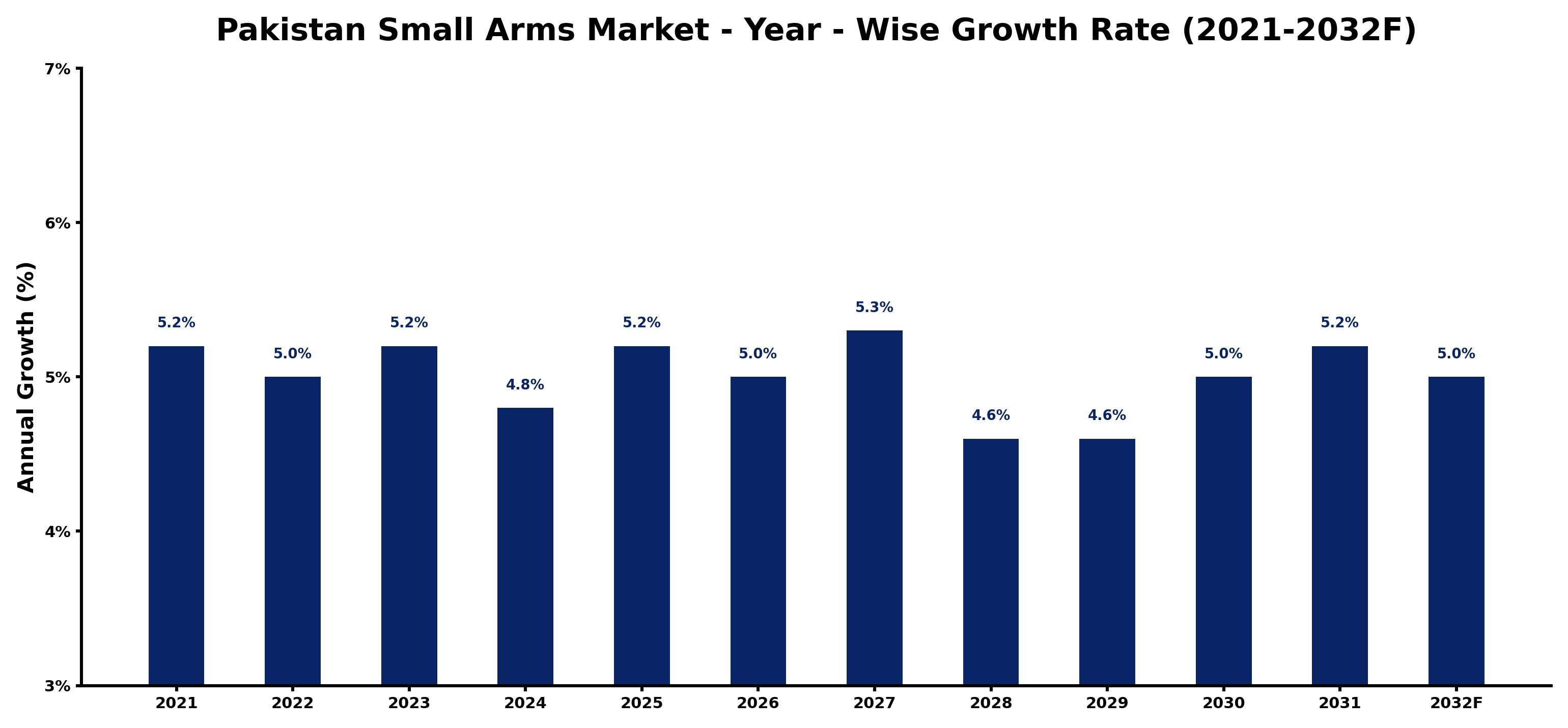 Pakistan Small Arms Market Year-wise Growth Rate and Key Drivers