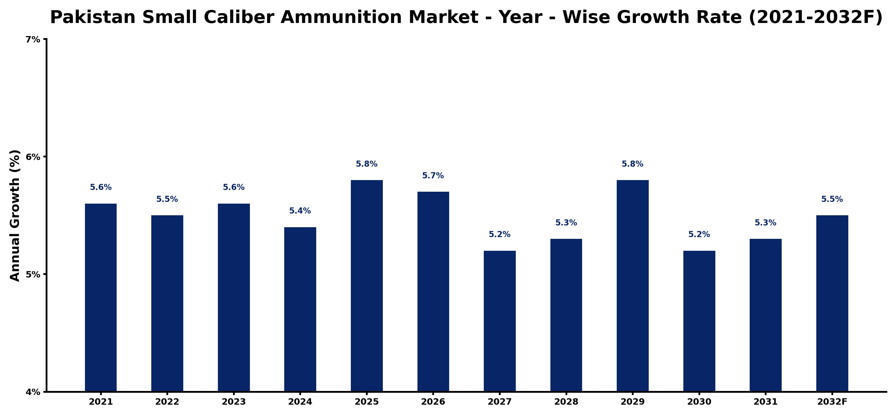 Pakistan Small Caliber Ammunition Market Year-wise Growth Rate and Key Drivers