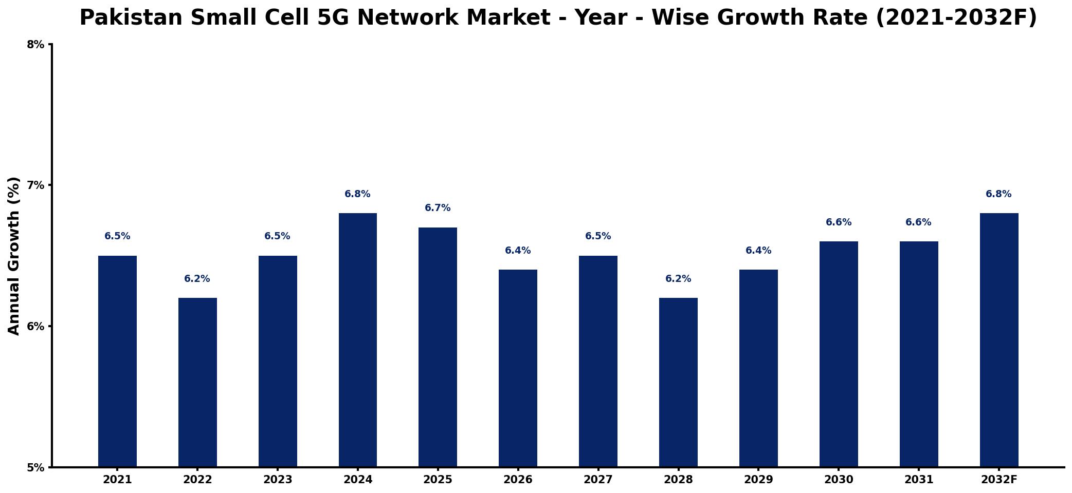 Pakistan Small Cell 5G Network Market Year-wise Growth Rate and Key Drivers
