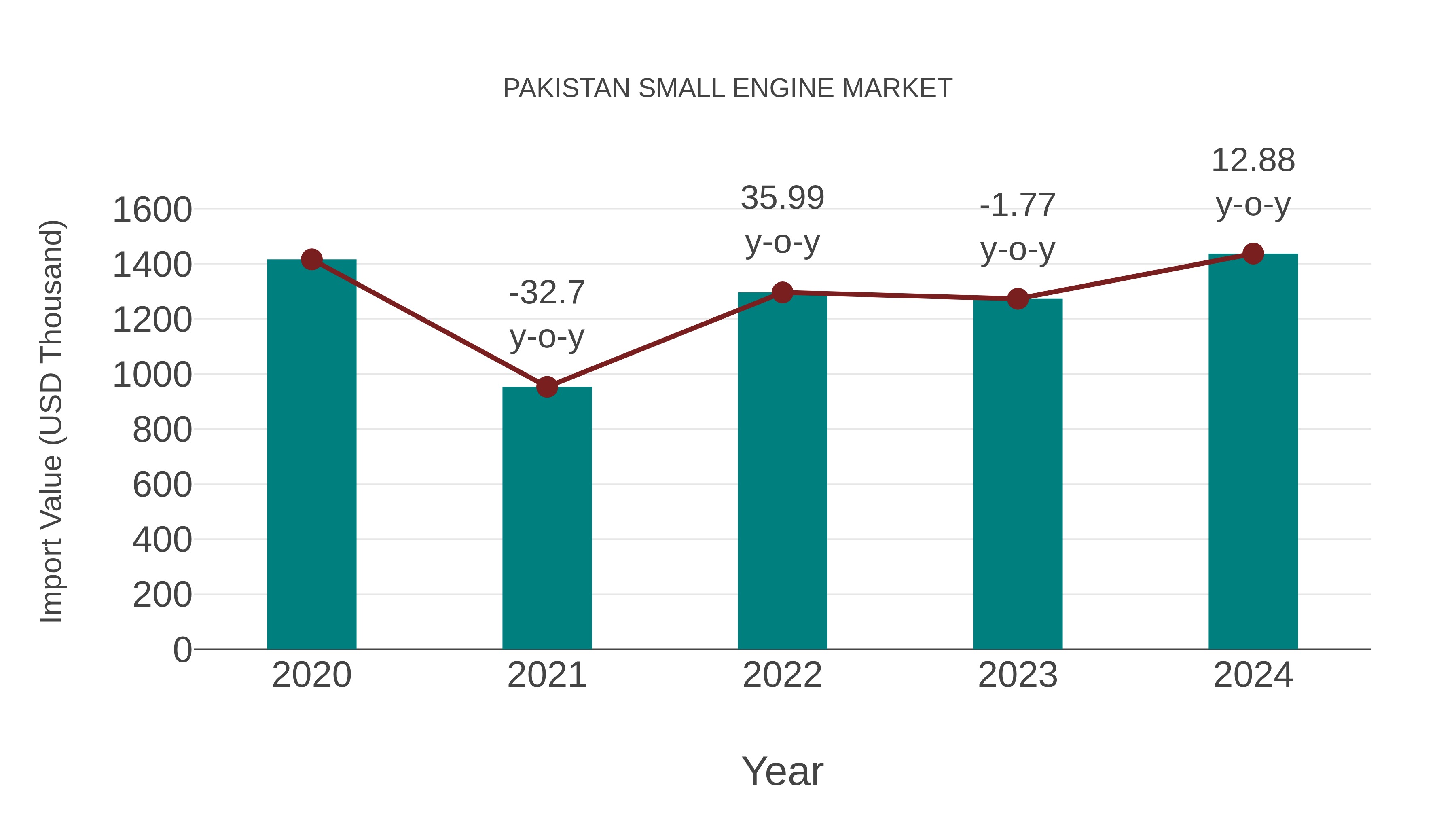  Pakistan Small Engine Market: Import Trend Analysis