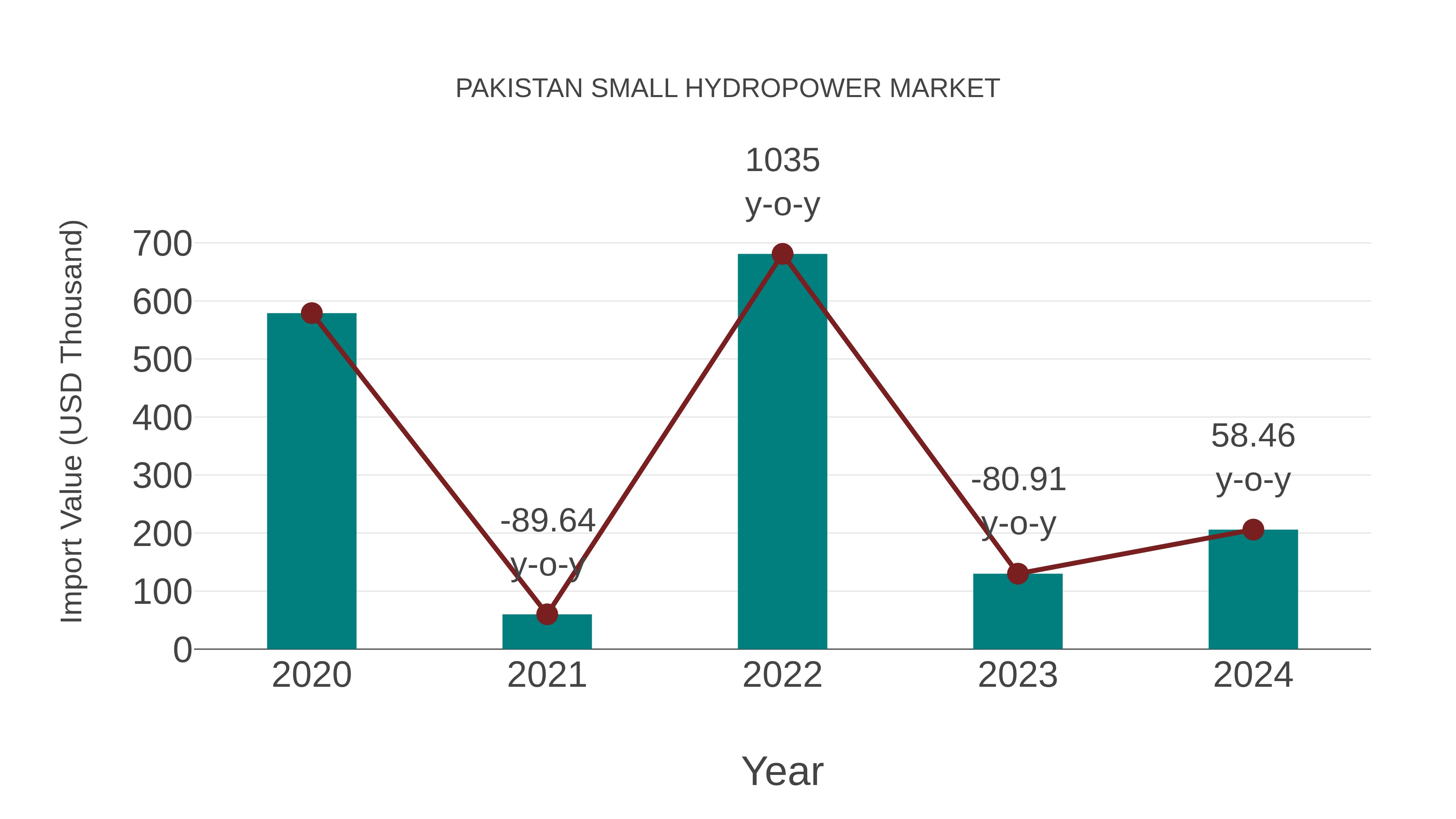  Pakistan Small Hydropower Market: Import Trend Analysis