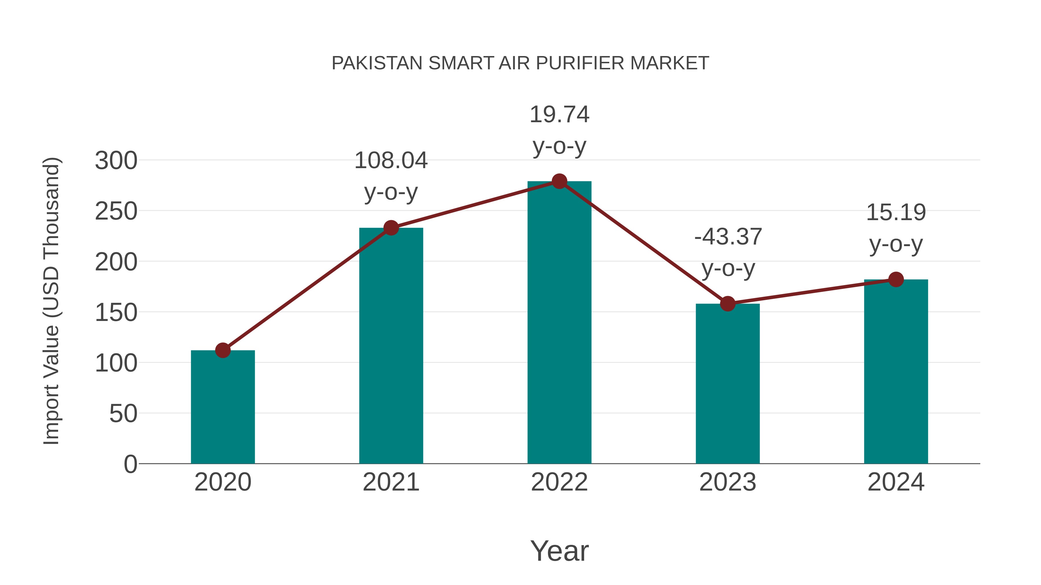  Pakistan Smart Air Purifier Market: Import Trend Analysis
