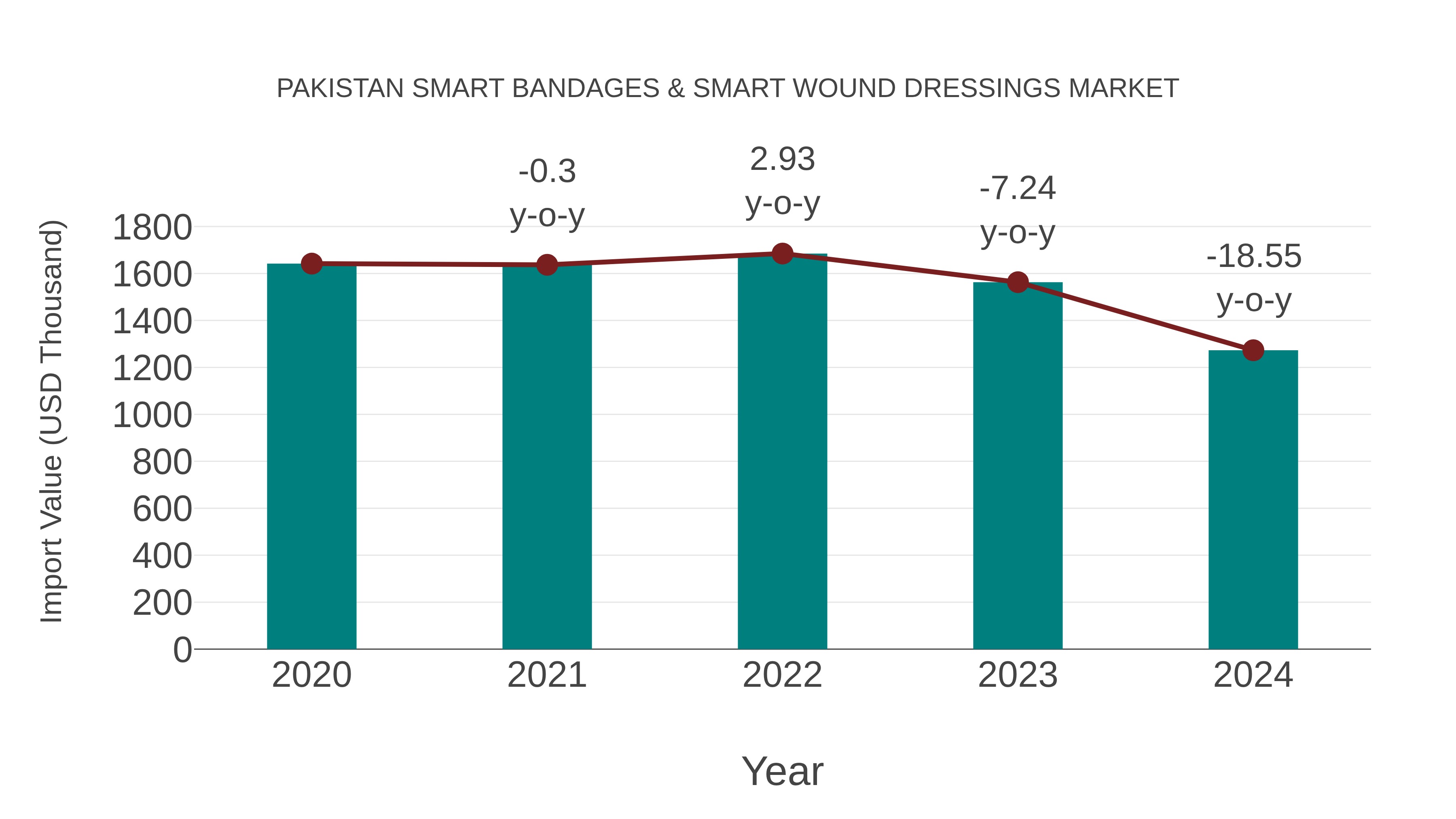 Pakistan Smart Bandages & Smart Wound Dressings Market: Import Trend Analysis