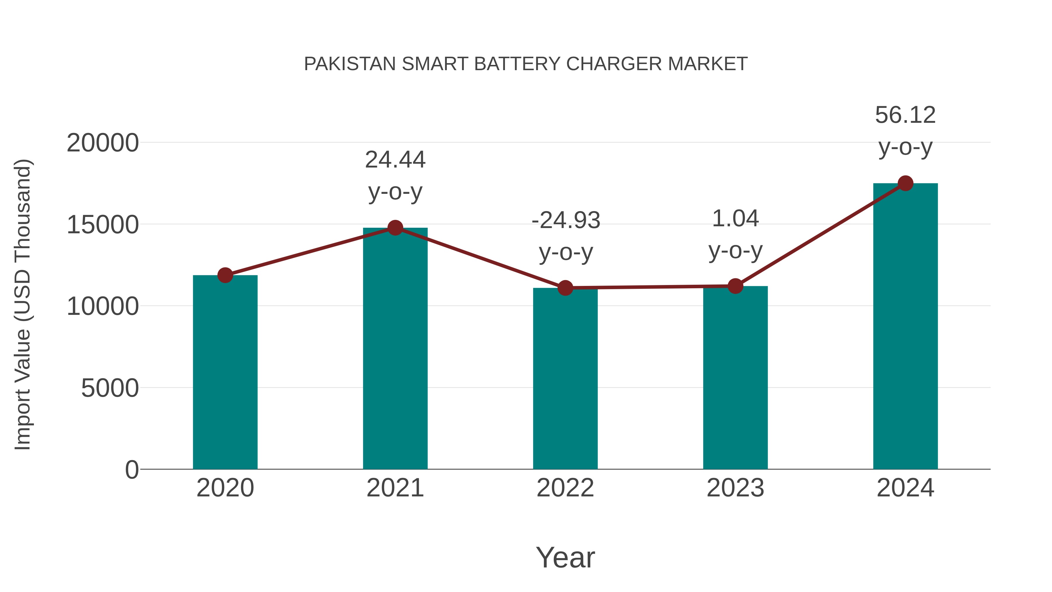  Pakistan Smart Battery Charger Market: Import Trend Analysis
