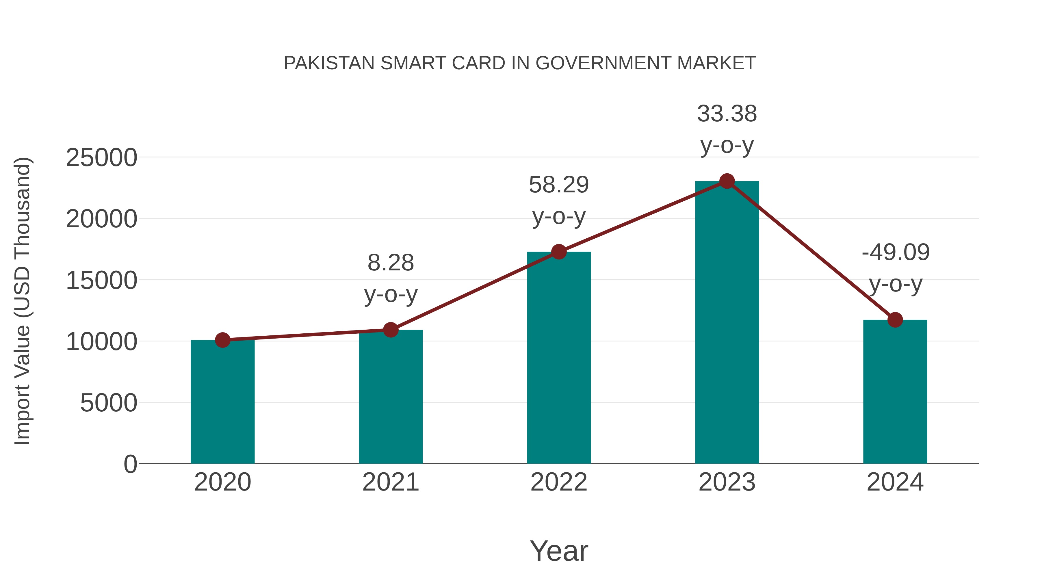  Pakistan Smart Card in Government Market: Import Trend Analysis