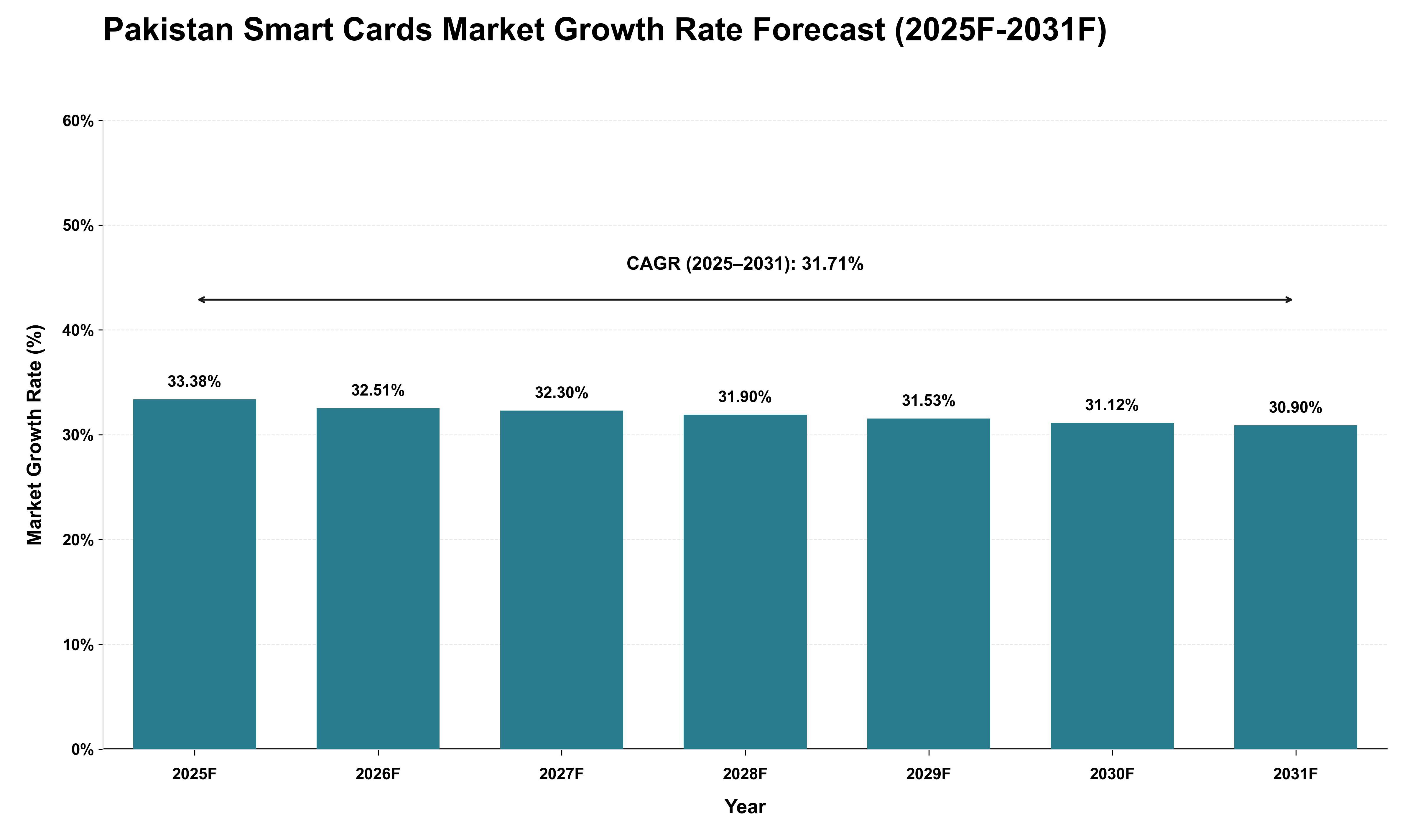 Pakistan Smart Cards Market Growth Rate Analysis (2025 - 2031)