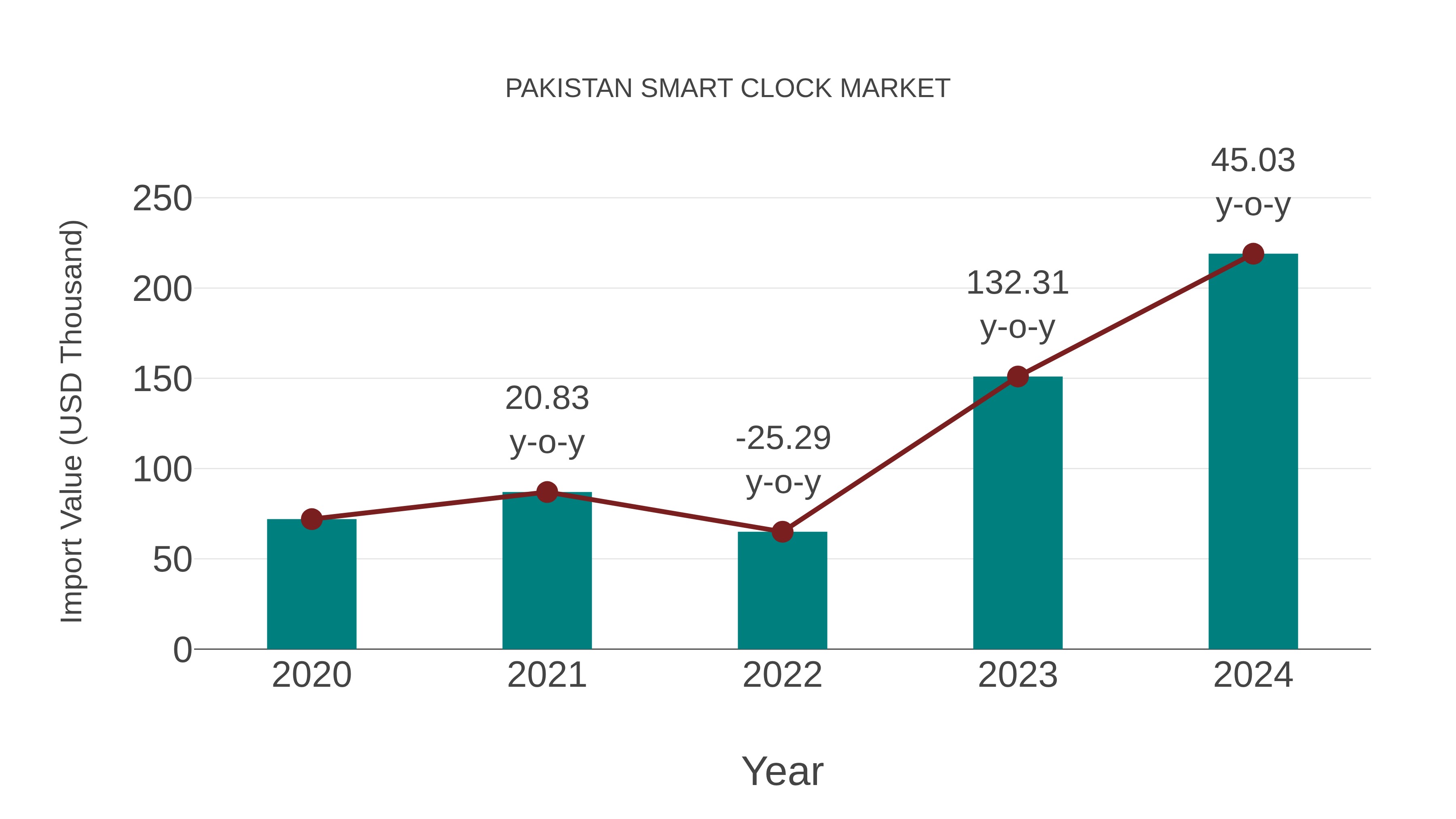  Pakistan Smart Clock Market: Import Trend Analysis