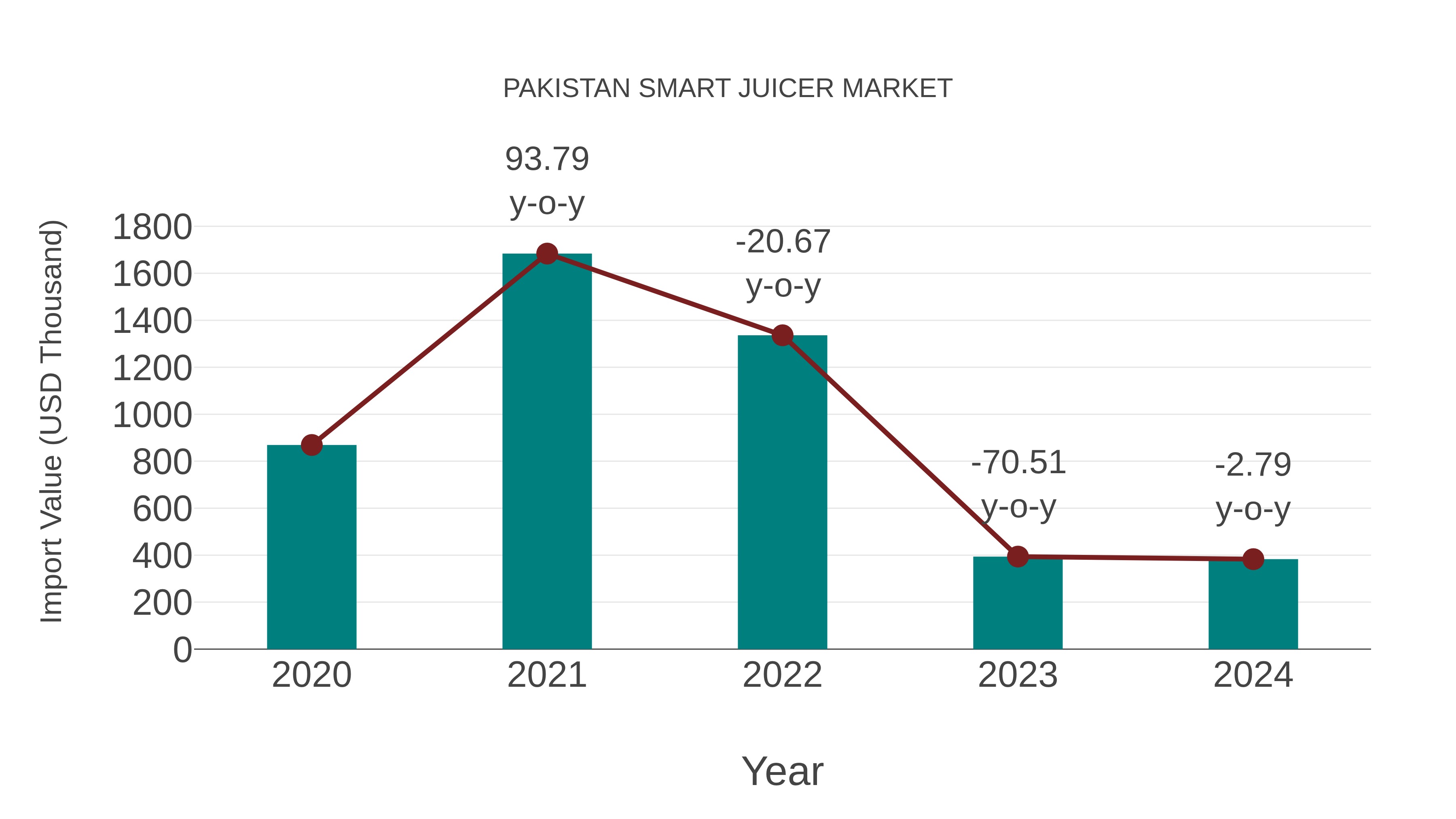  Pakistan Smart Juicer Market: Import Trend Analysis