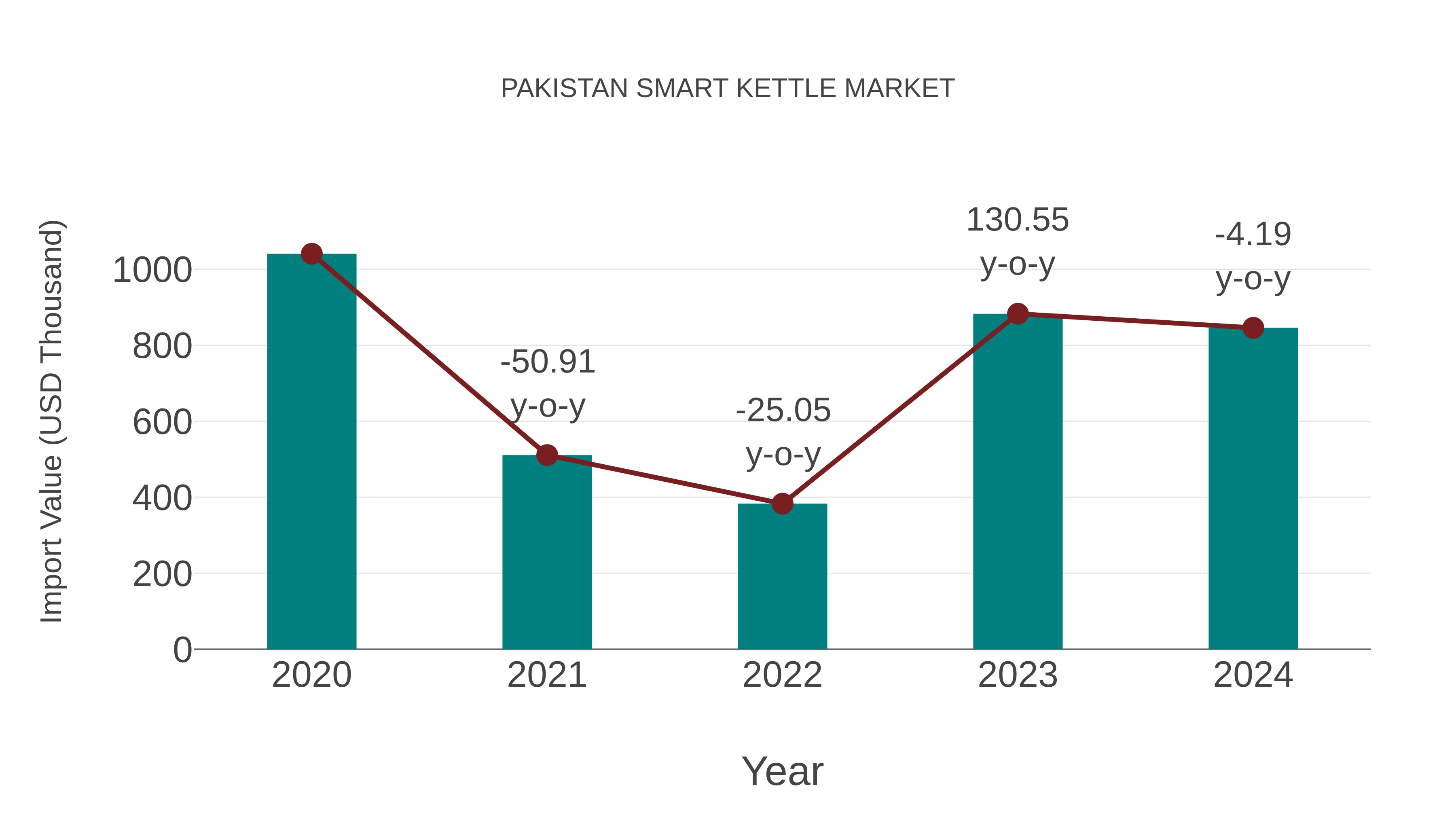  Pakistan Smart Kettle Market: Import Trend Analysis