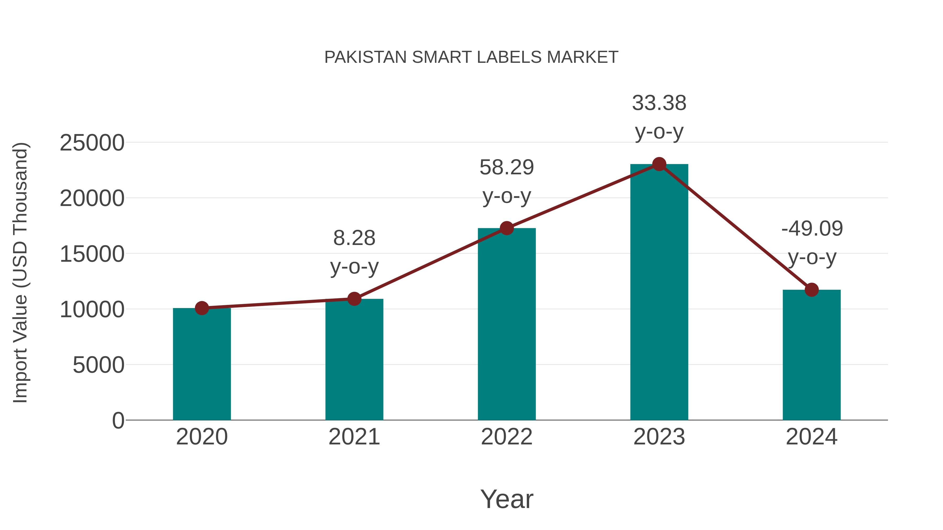  Pakistan Smart Labels Market: Import Trend Analysis