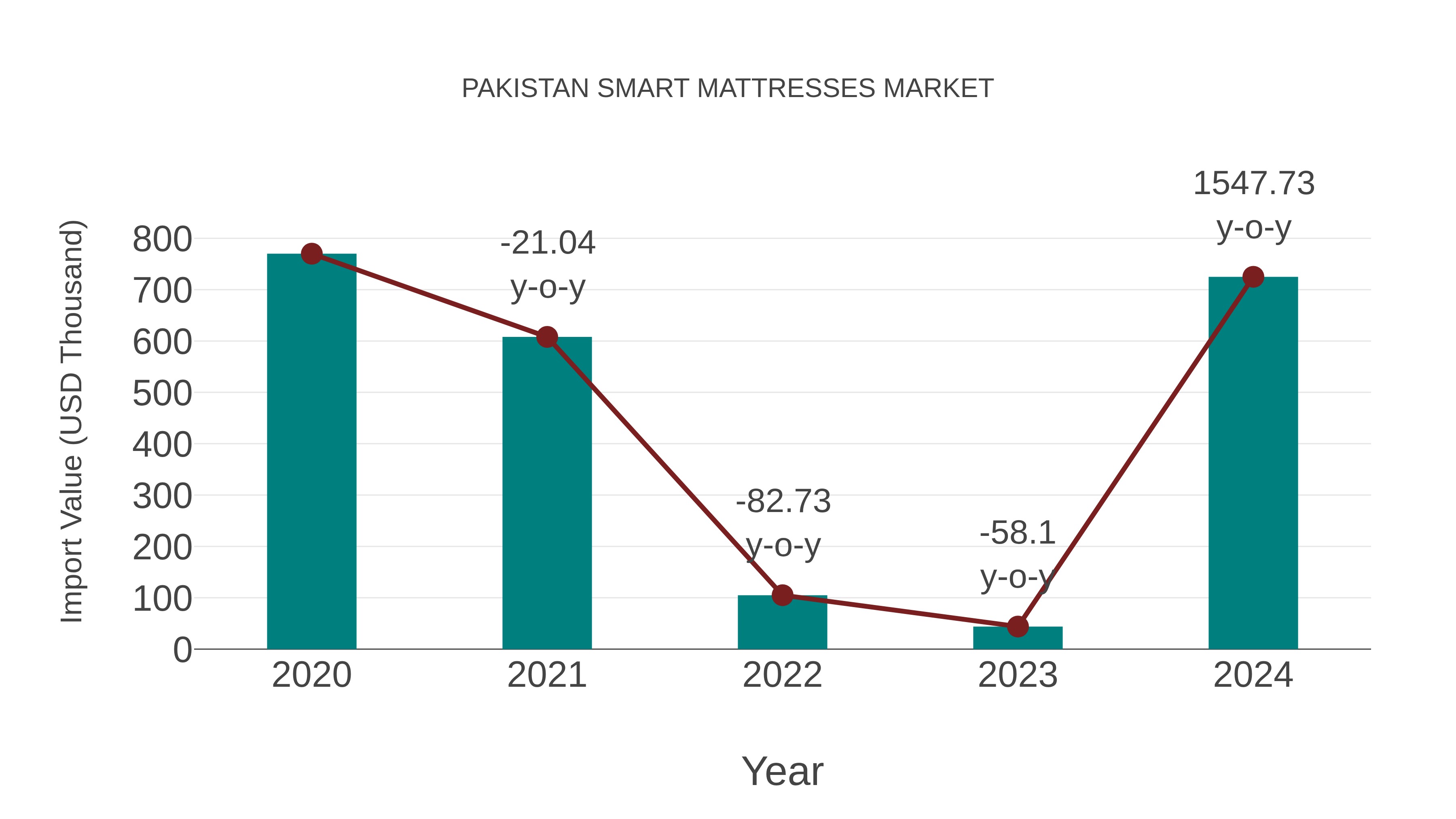  Pakistan Smart Mattresses Market: Import Trend Analysis