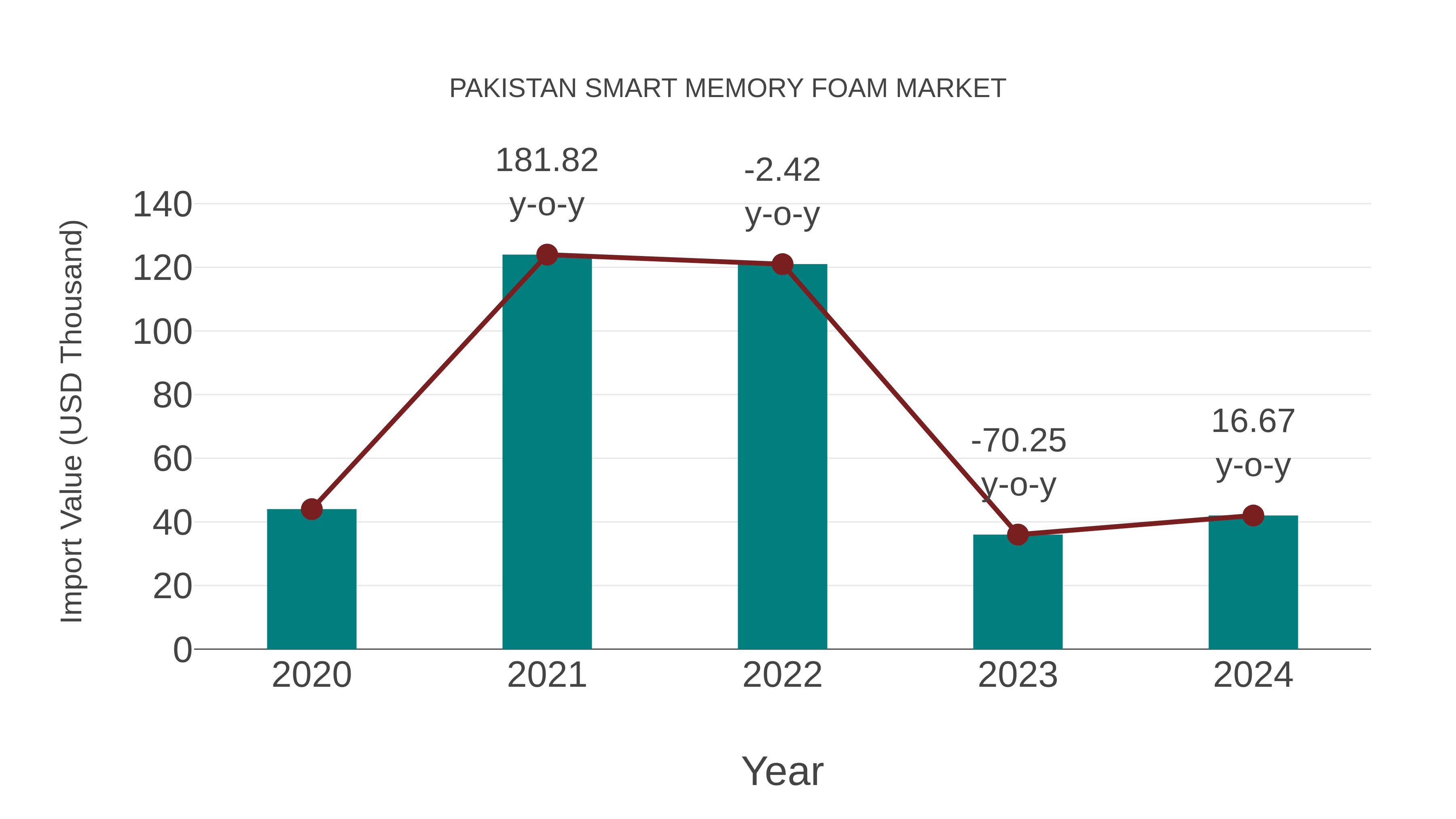  Pakistan Smart Memory Foam Market: Import Trend Analysis