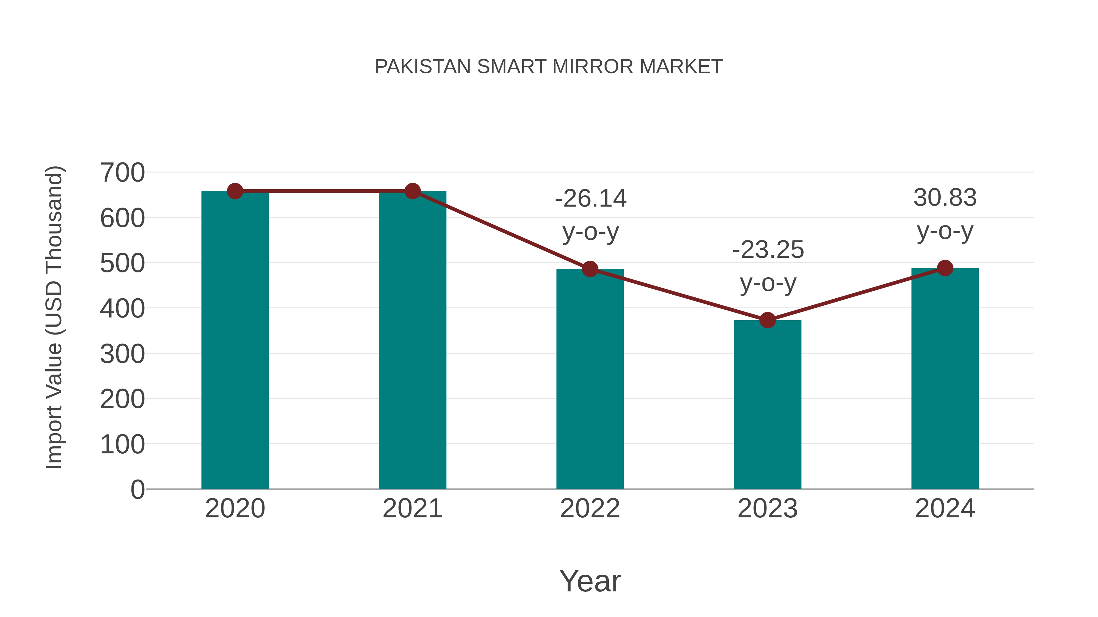 Pakistan Smart Mirror Market: Import Trend Analysis