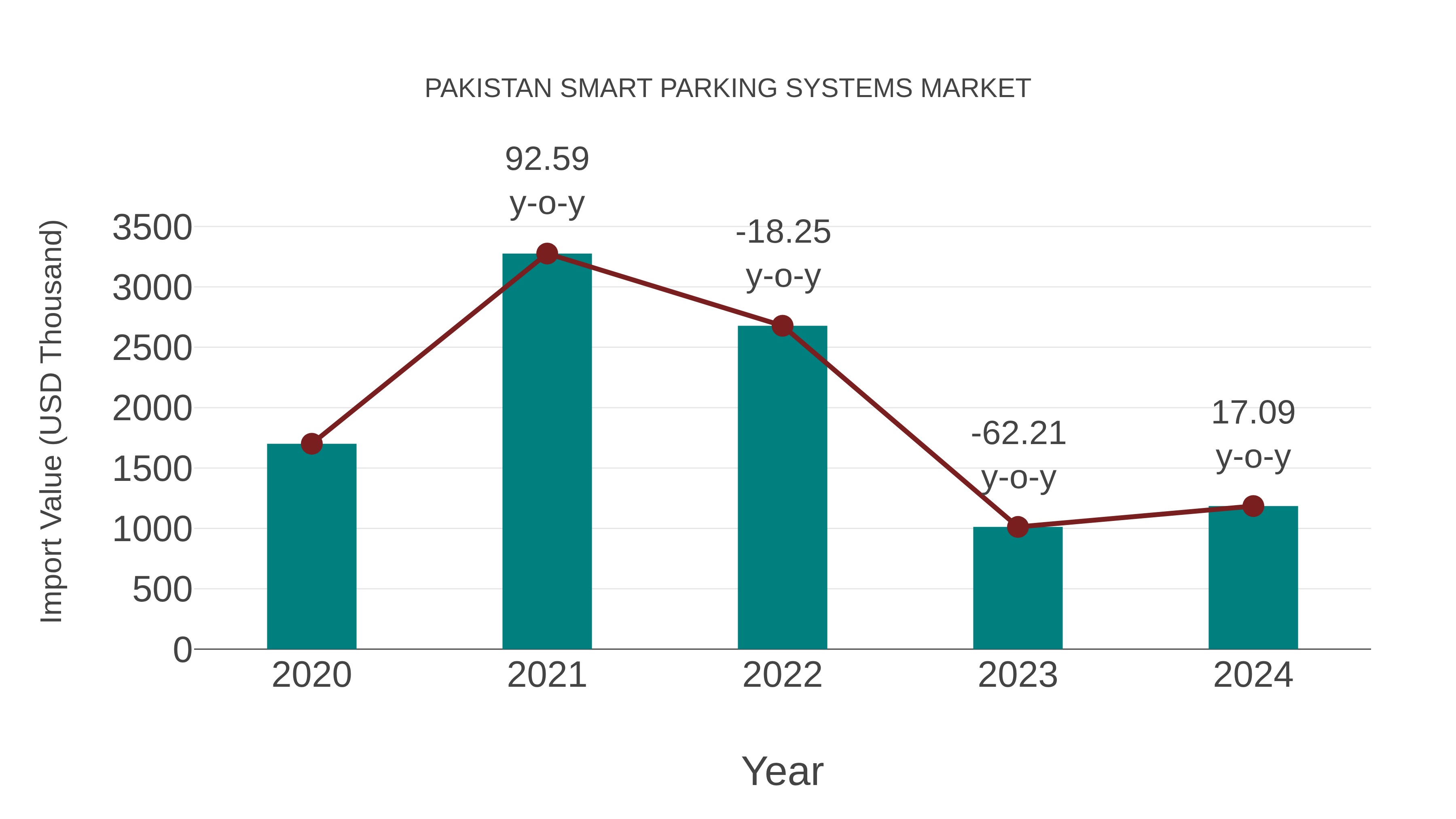  Pakistan Smart Parking Systems Market: Import Trend Analysis