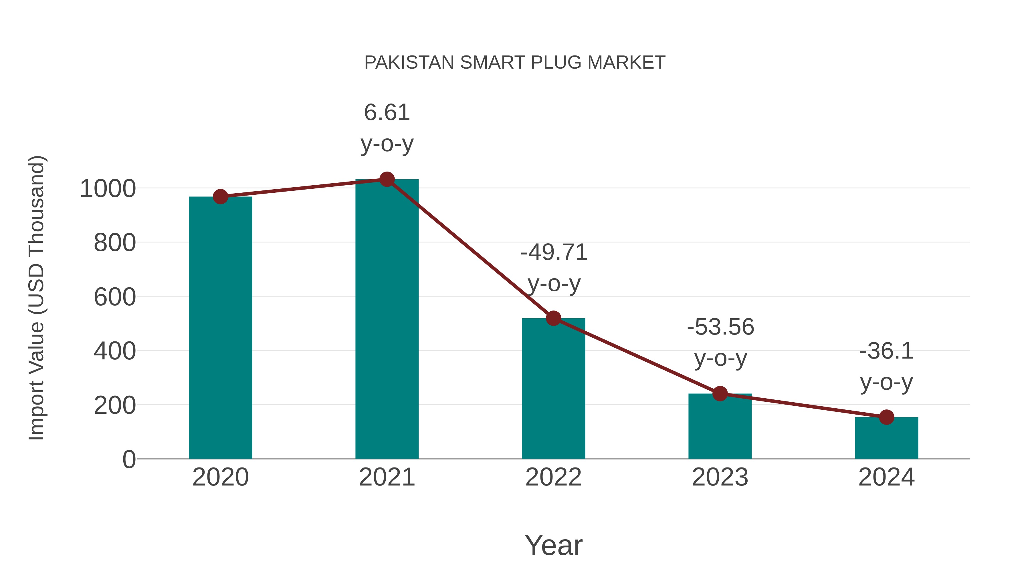  Pakistan Smart Plug Market: Import Trend Analysis