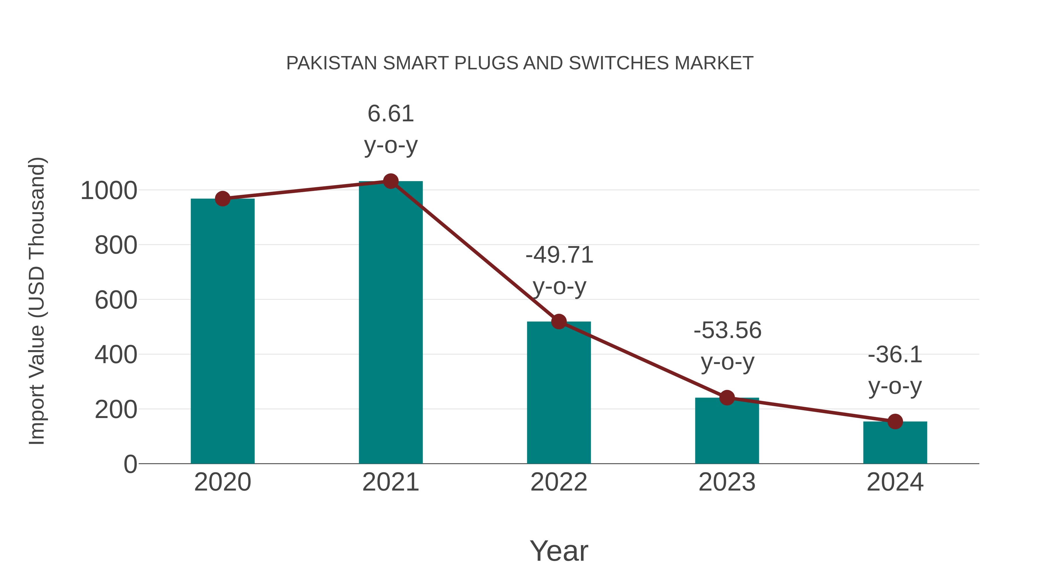  Pakistan Smart Plugs and Switches Market: Import Trend Analysis