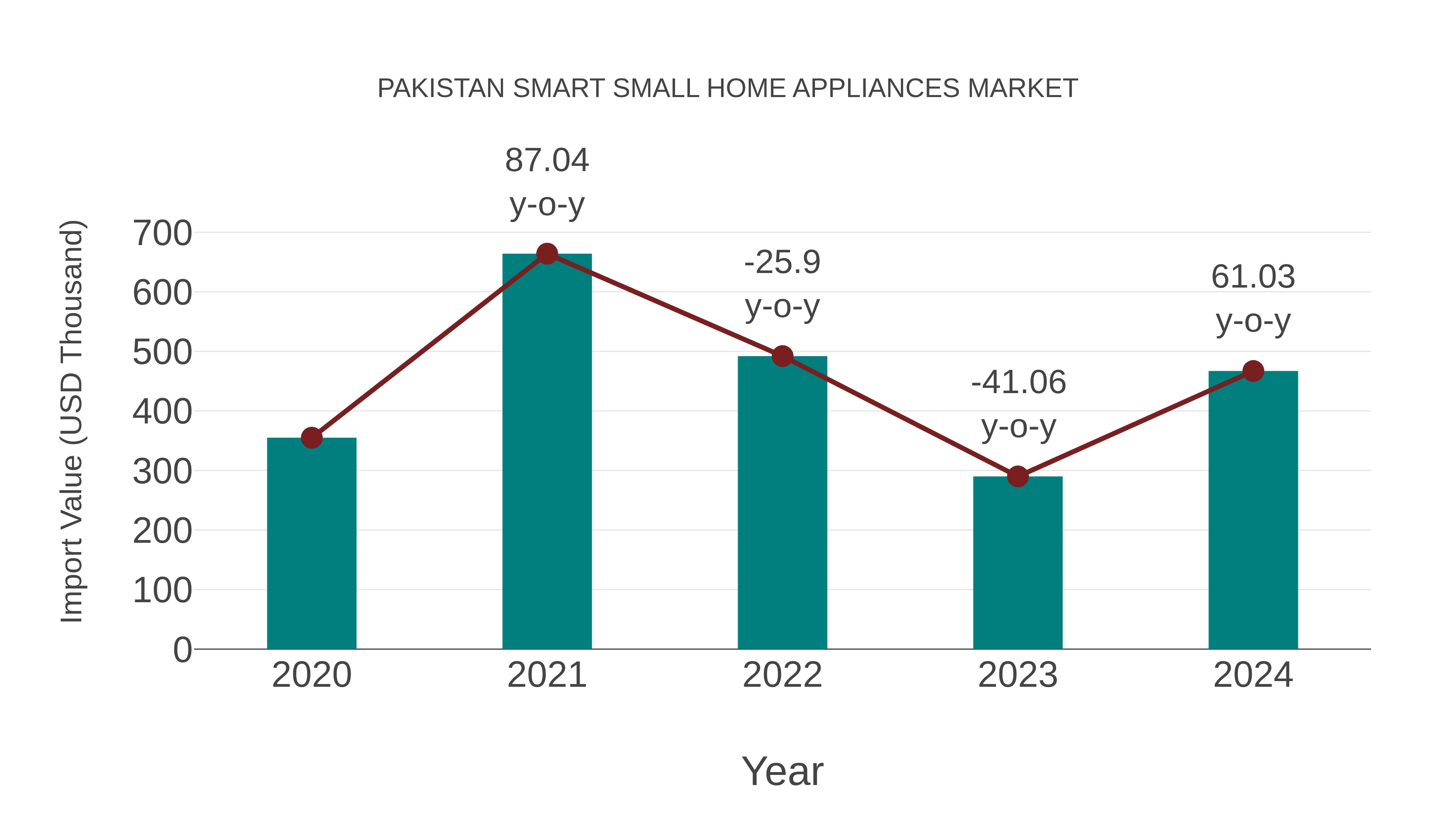  Pakistan Smart Small Home Appliances Market: Import Trend Analysis