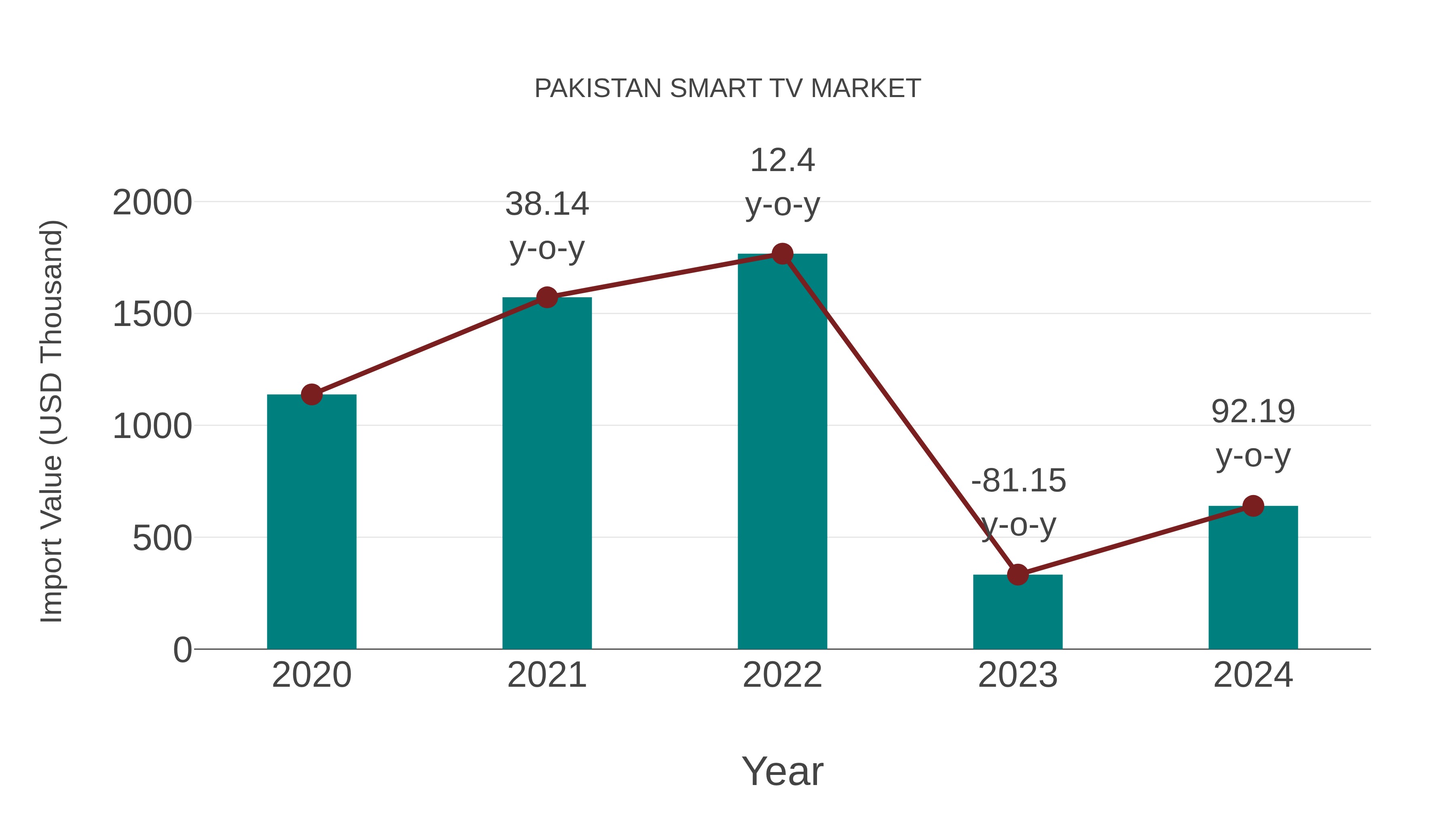  Pakistan Smart Tv Market: Import Trend Analysis