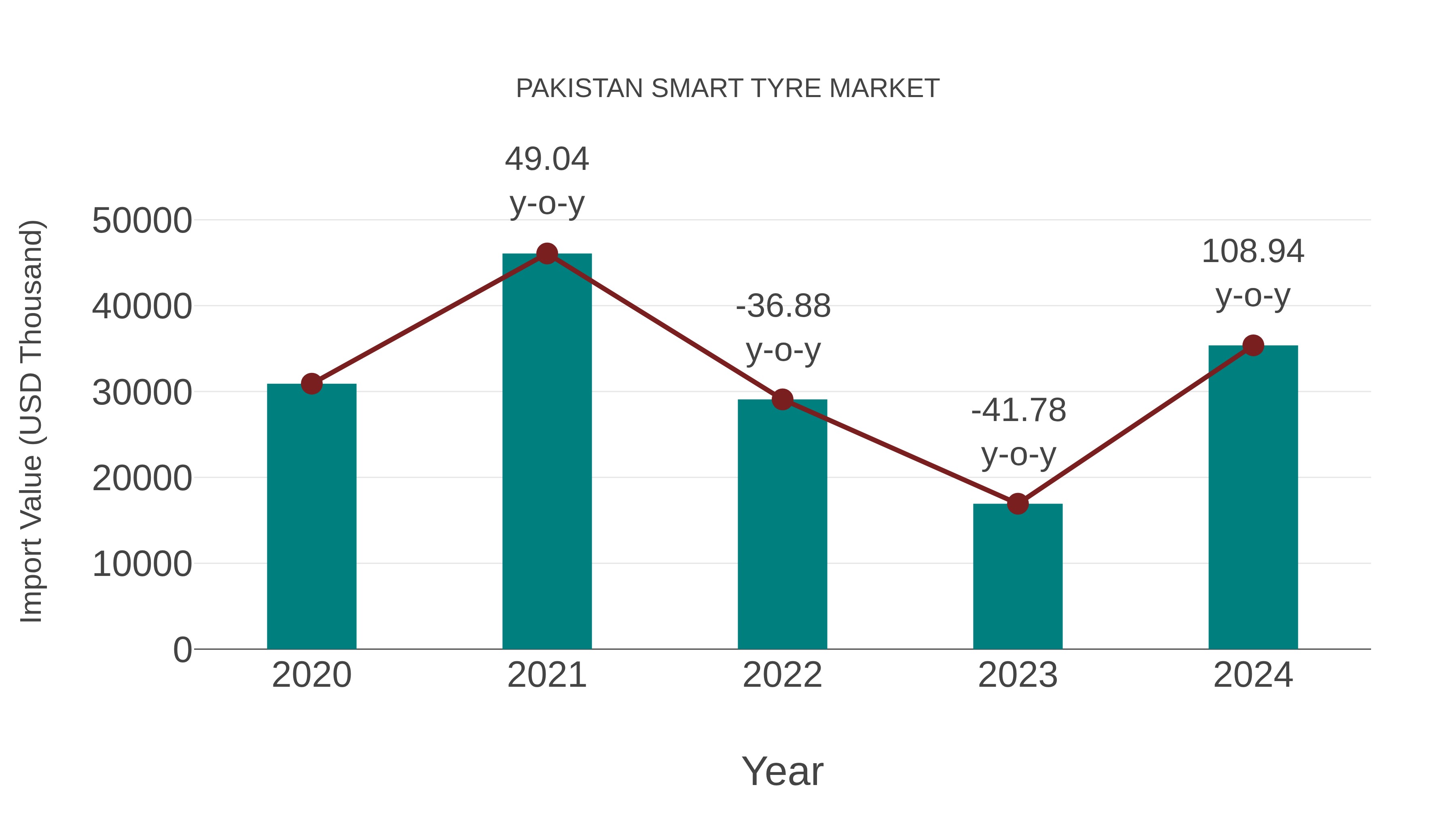  Pakistan Smart Tyre Market: Import Trend Analysis