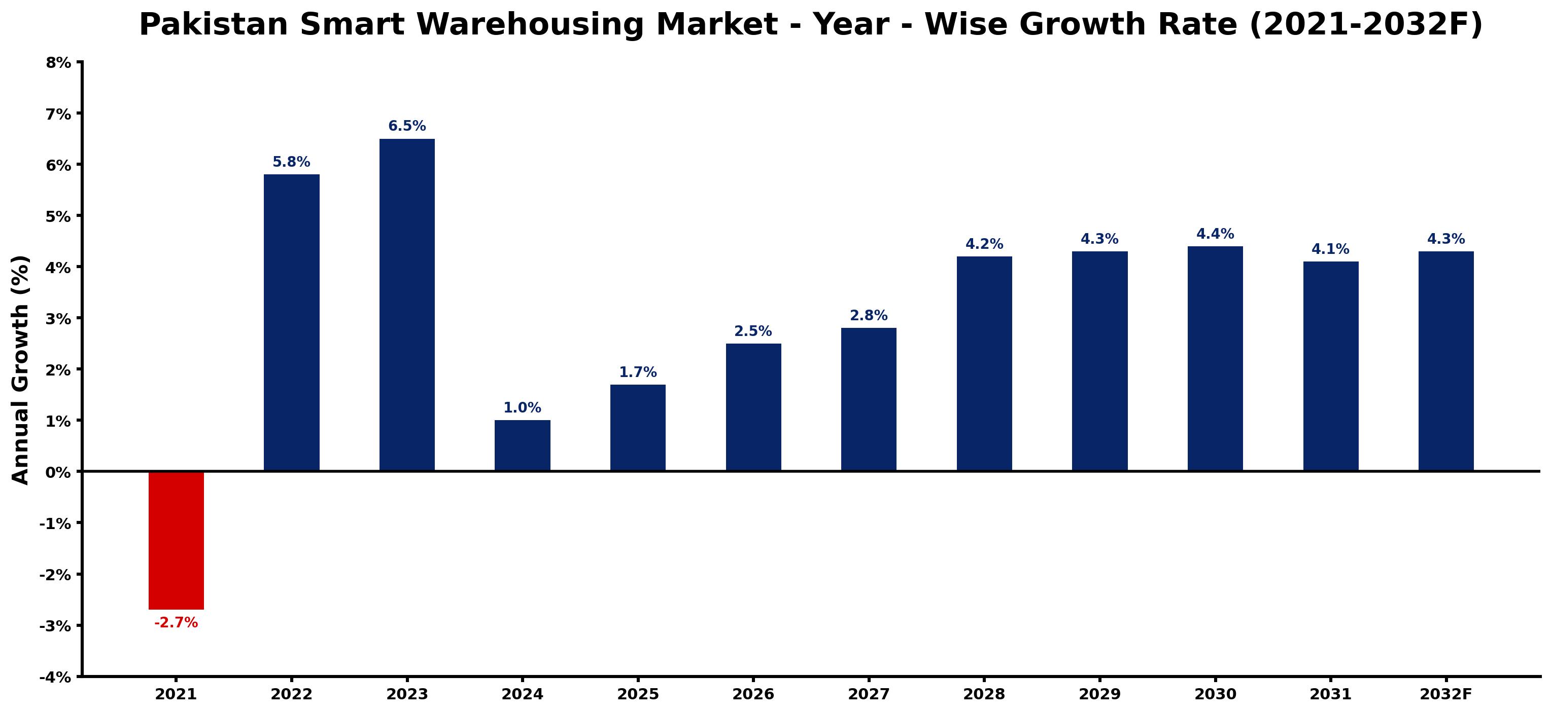 Pakistan Smart Warehousing Market Year-wise Growth Rate and Key Drivers