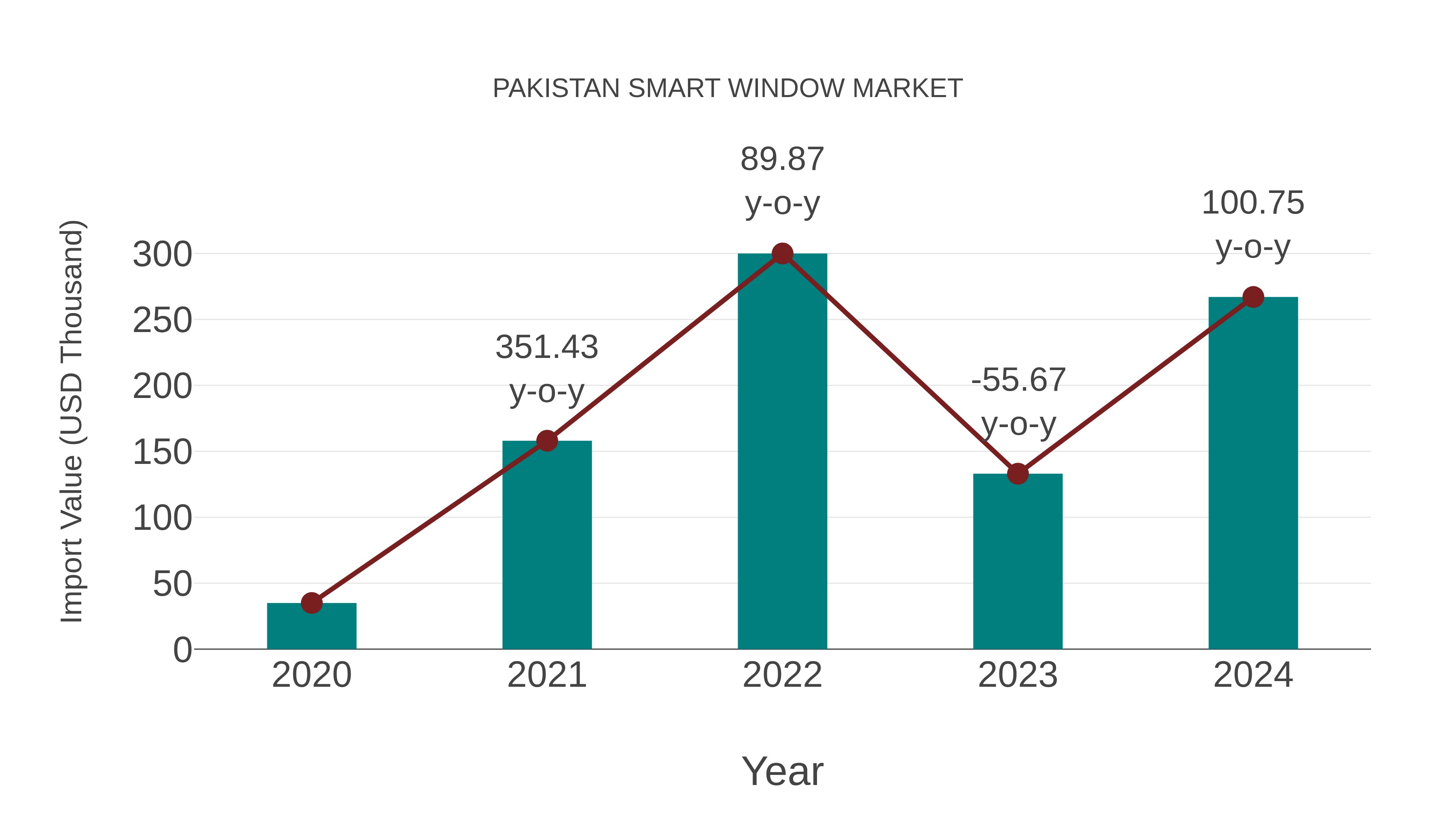 Pakistan Smart Window Market: Import Trend Analysis