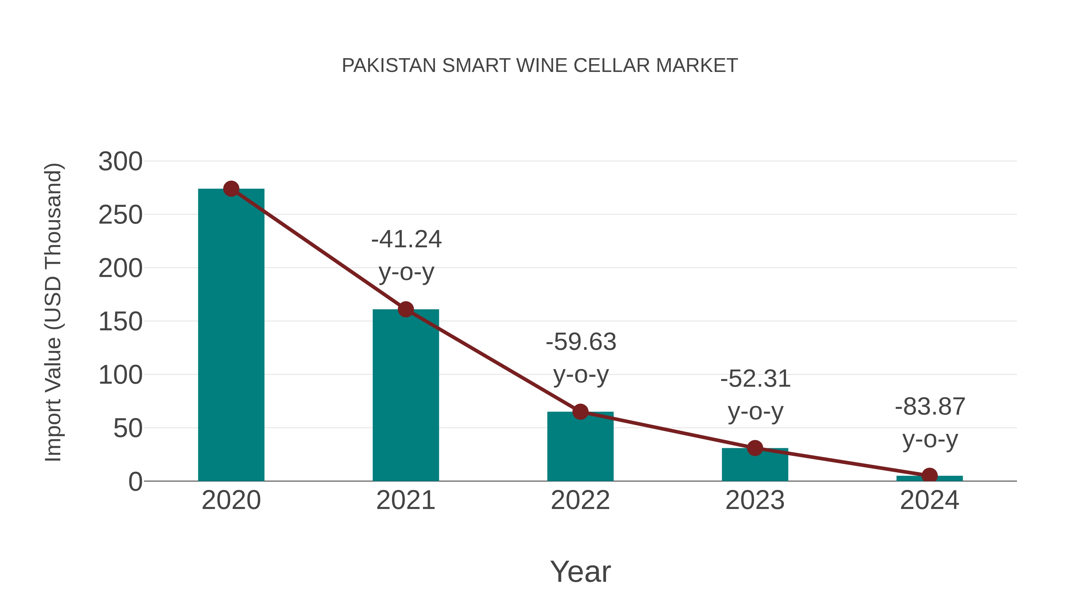  Pakistan Smart Wine Cellar Market: Import Trend Analysis