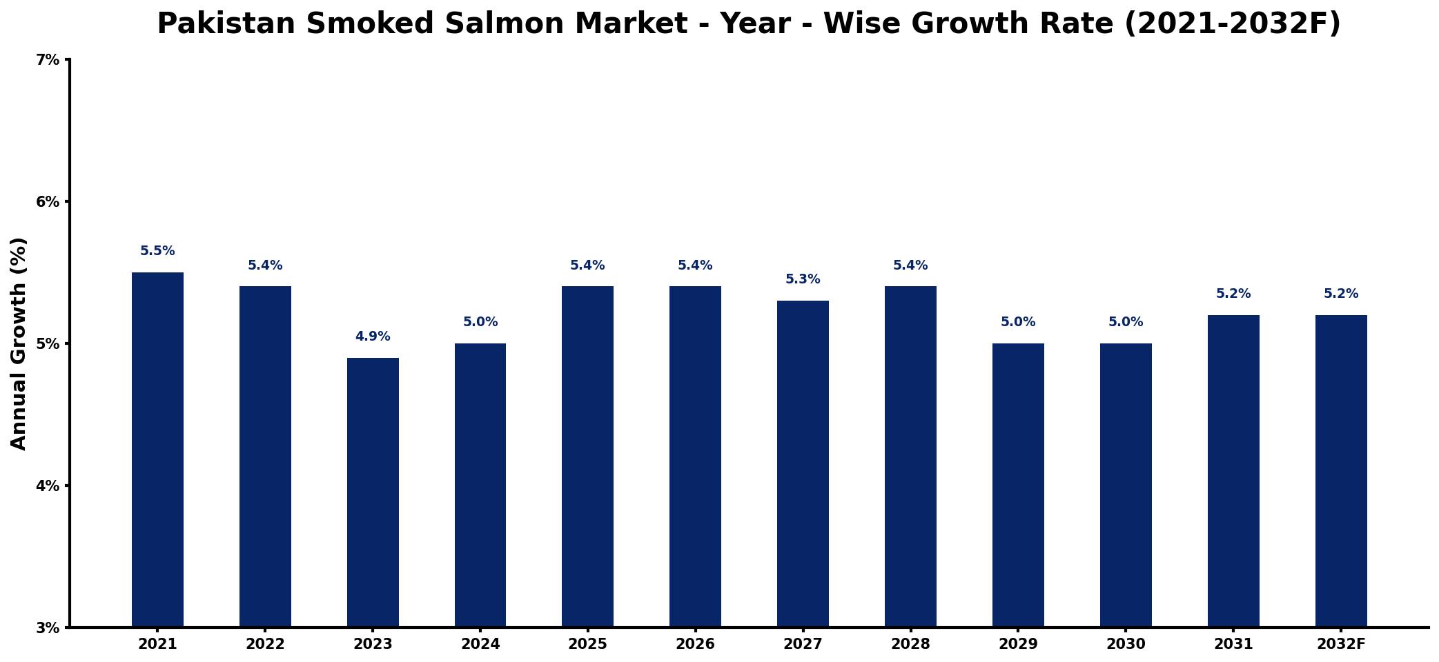 Pakistan Smoked Salmon Market Year-wise Growth Rate and Key Drivers