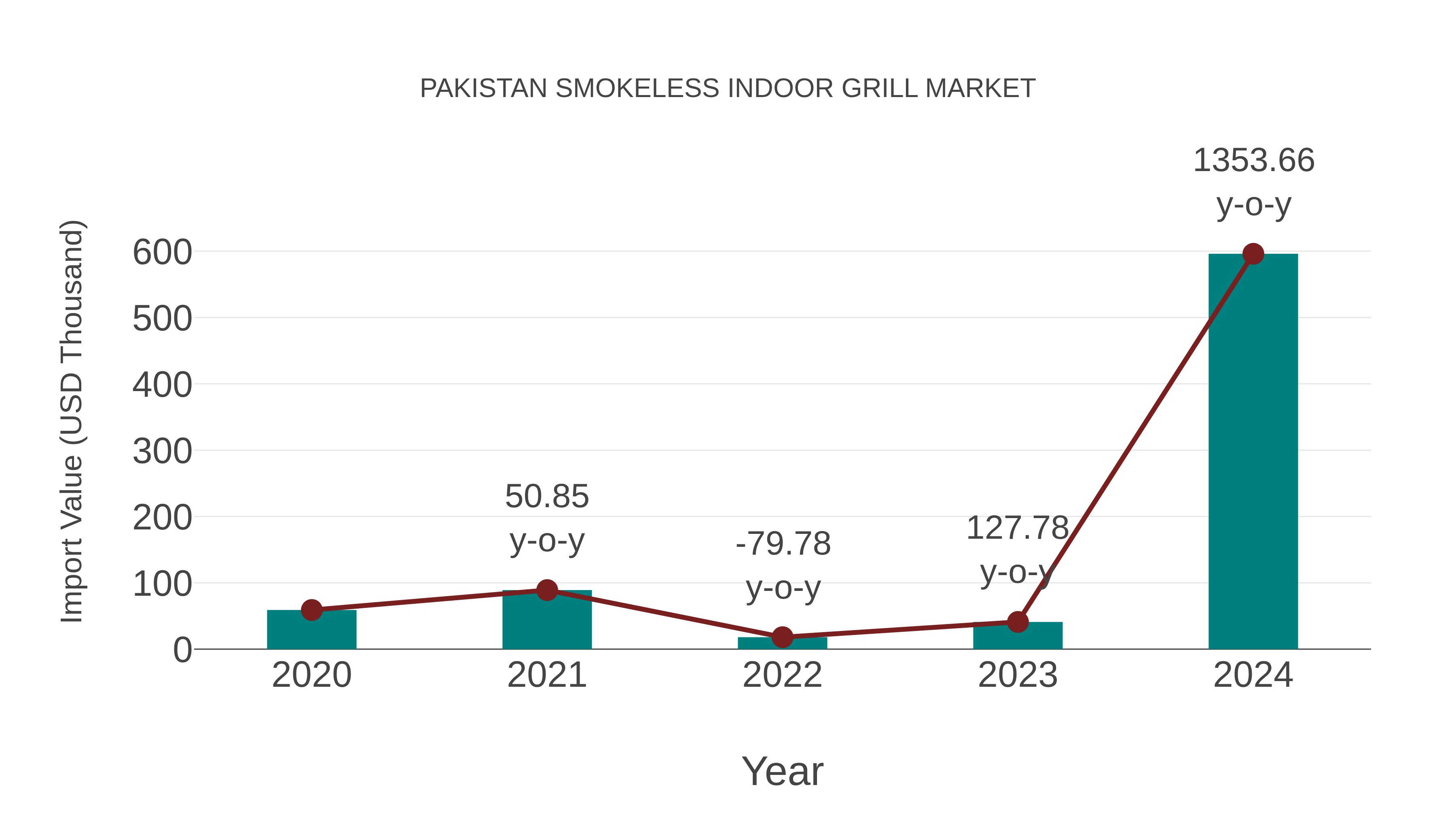  Pakistan Smokeless Indoor Grill Market: Import Trend Analysis