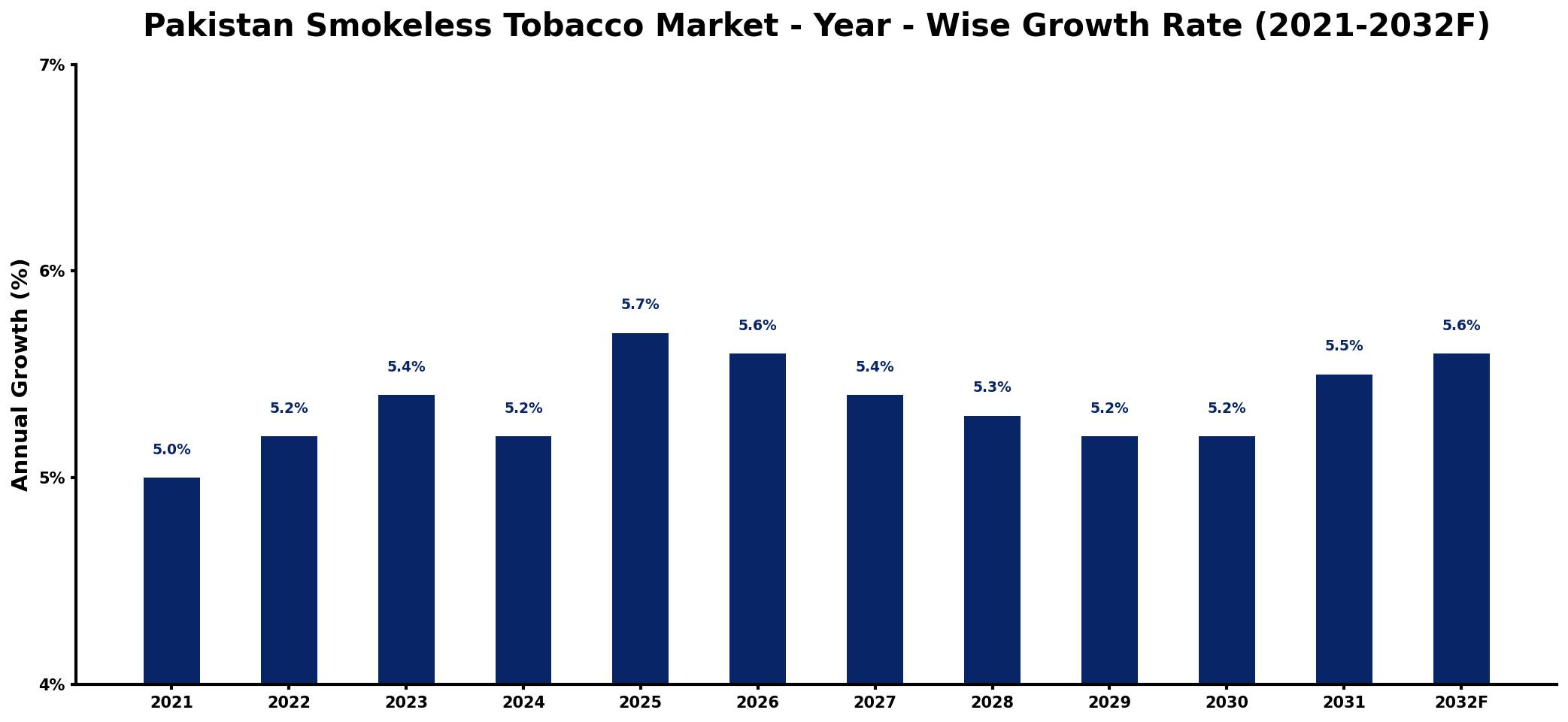 Pakistan Smokeless Tobacco Market Year-wise Growth Rate and Key Drivers