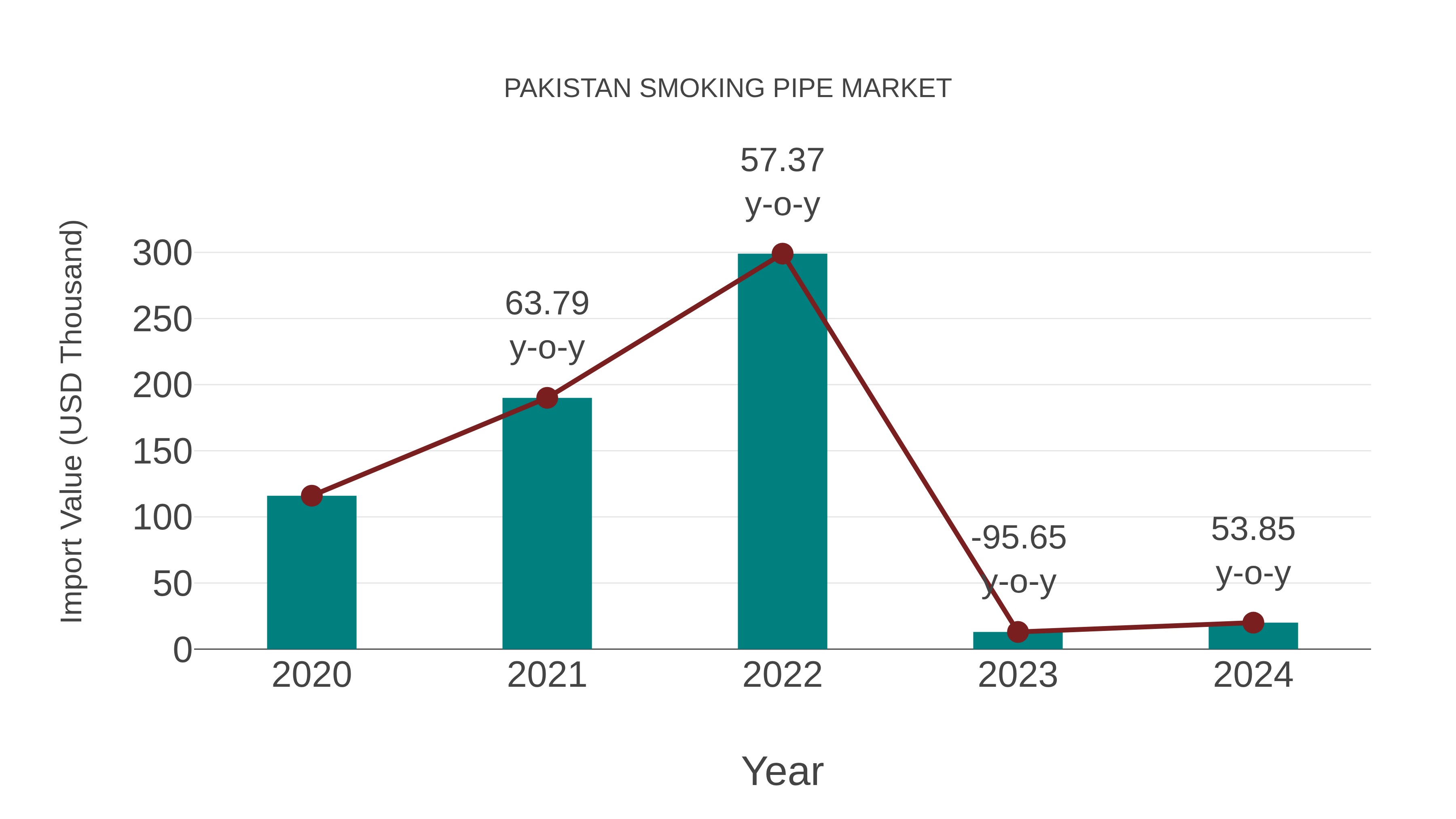  Pakistan Smoking Pipe Market: Import Trend Analysis
