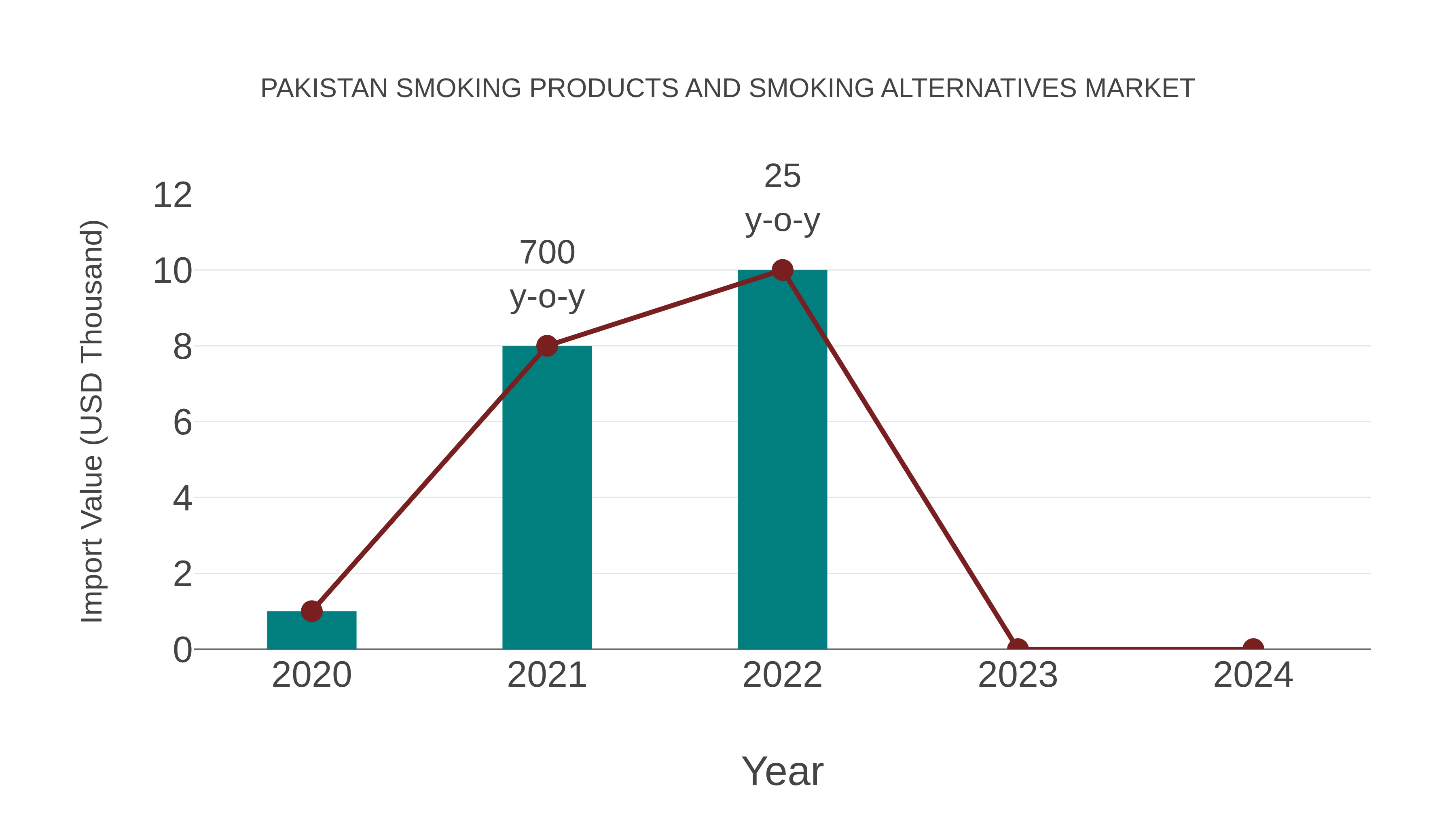 Pakistan Smoking Products and Smoking Alternatives Market: Import Trend Analysis