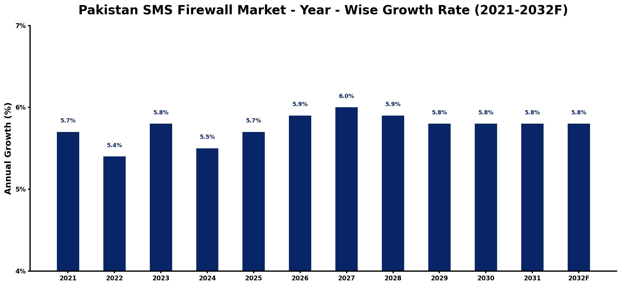 Pakistan SMS Firewall Market Year-wise Growth Rate and Key Drivers