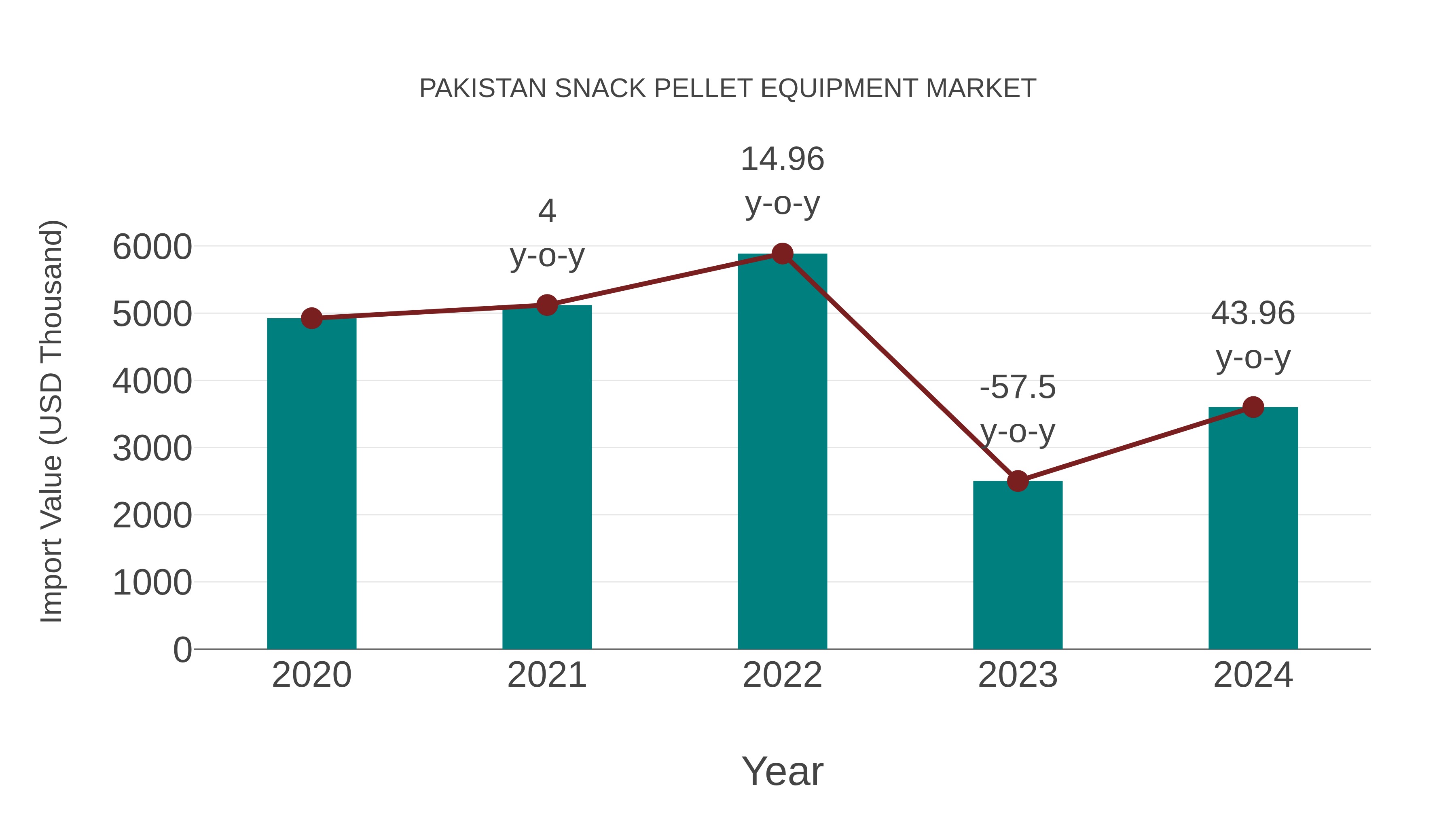  Pakistan Snack Pellet Equipment Market: Import Trend Analysis