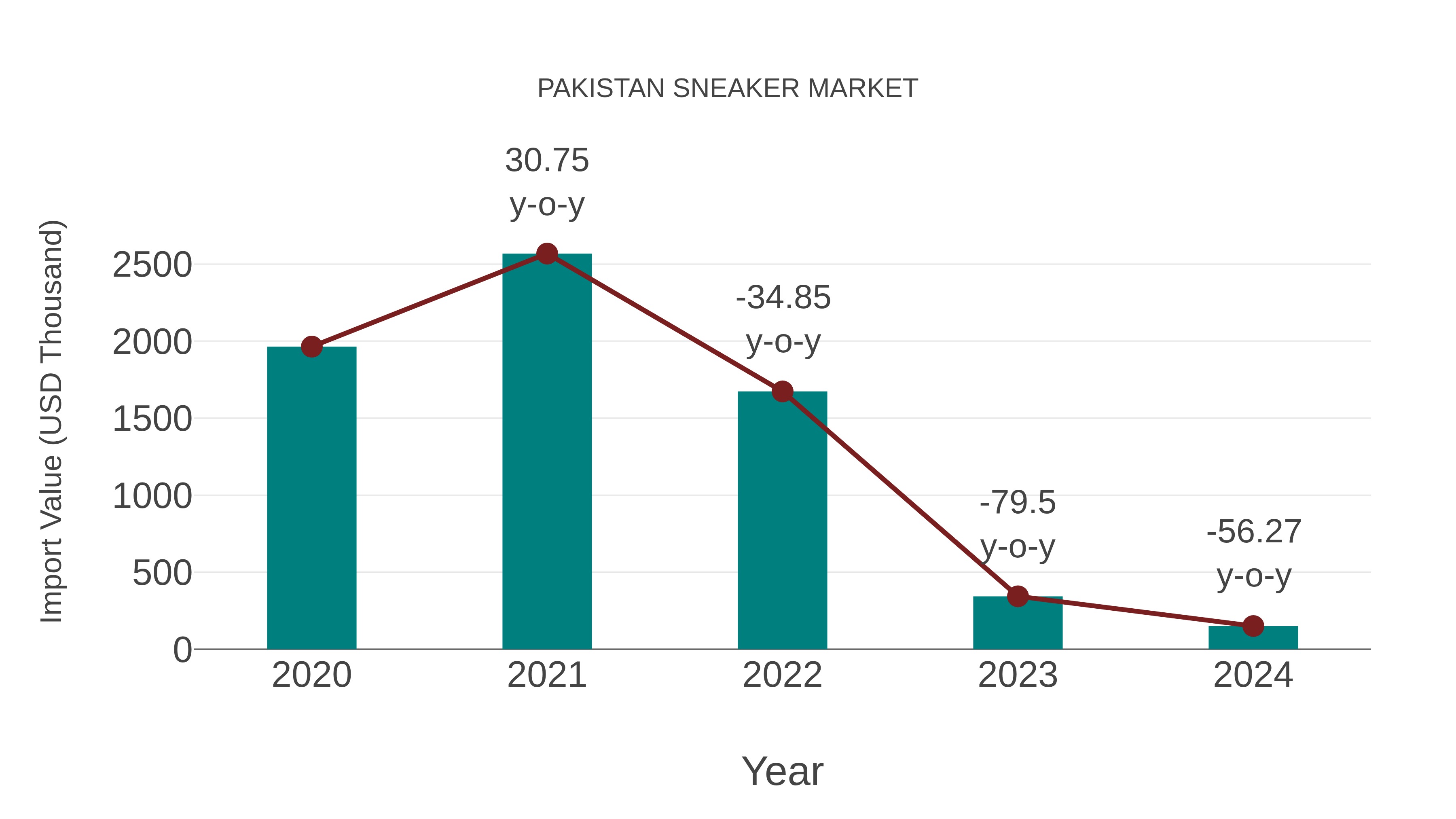 Pakistan Sneaker Market: Import Trend Analysis