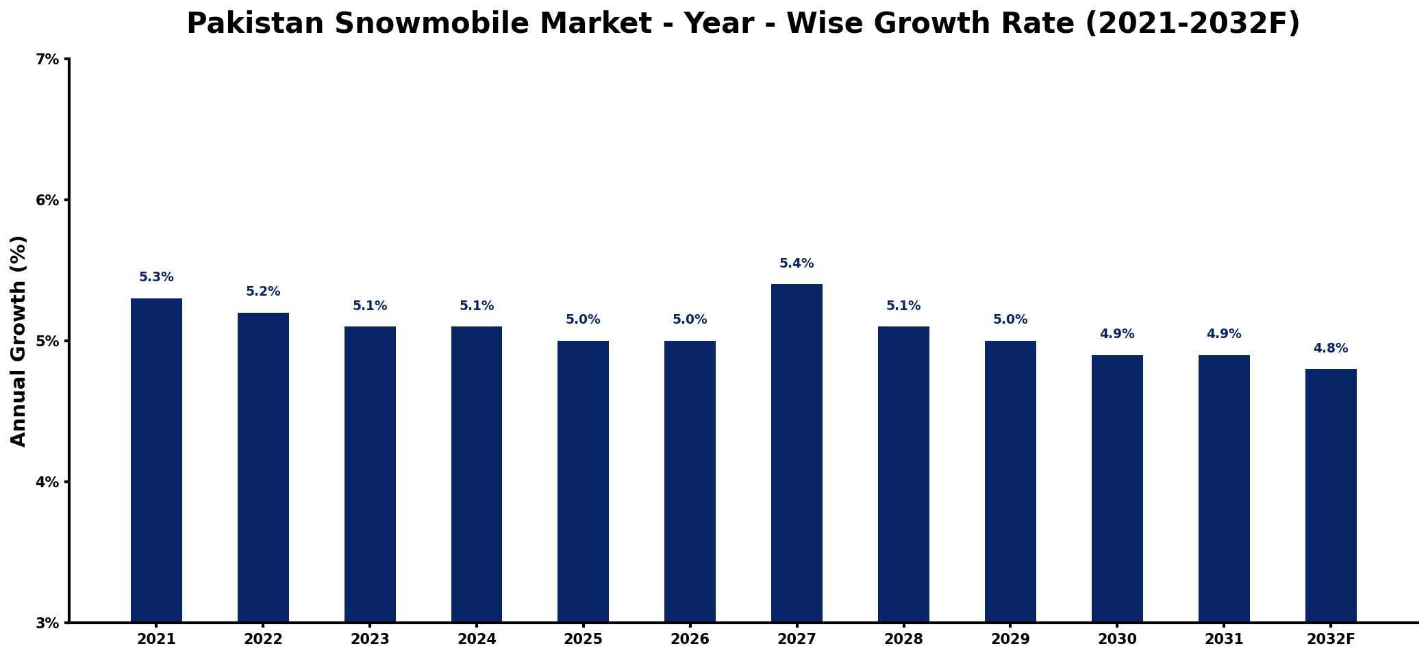 Pakistan Snowmobile Market Year-wise Growth Rate and Key Drivers