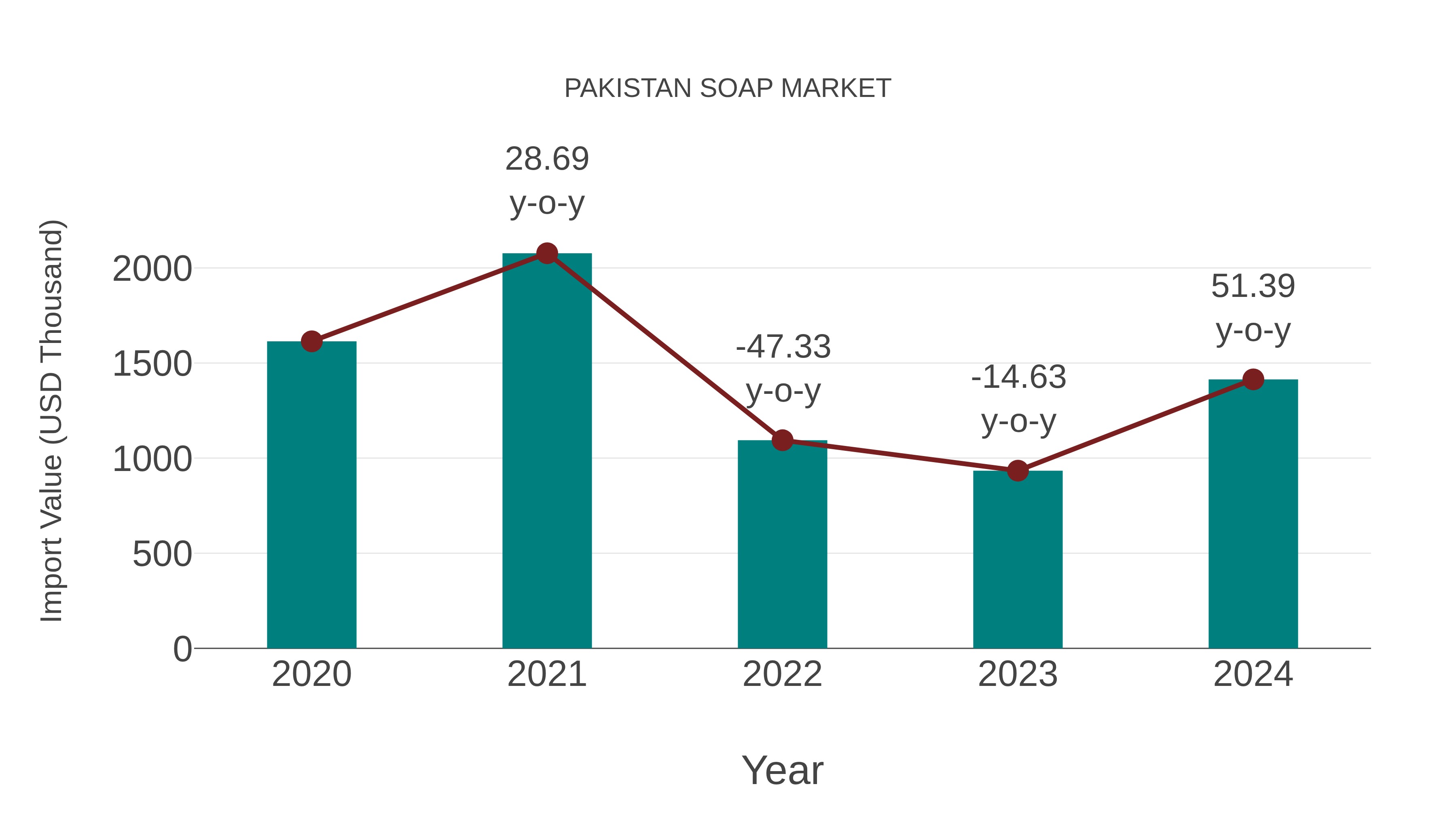  Pakistan Soap Market: Import Trend Analysis